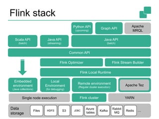 Flink stack 
30 
Common API 
Flink Optimizer Flink Stream Builder 
Scala API 
(batch) 
Java API 
(streaming) 
Java API 
(batch) 
Python API 
(upcoming) 
Graph API 
Apache 
MRQL 
Flink Local Runtime 
Embedded 
environment 
(Java collections) 
Local 
Environment 
(for debugging) 
Remote environment 
(Regular cluster execution) 
Apache Tez 
Flink cluster YARN 
Data 
storage 
Rabbit 
MQ 
Files HDFS S3 JDBC Kafka 
Redis 
Azure 
tables 
… 
Single node execution 
 