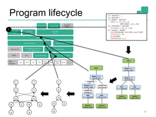 Program lifecycle 
31 
val source1 = … 
val source2 = … 
val maxed = source1 
.map(v => (v._1,v._2, 
math.max(v._1,v._2)) 
val filtered = source2 
.filter(v => (v._1 > 4)) 
val result = maxed 
.join(filtered).where(0).equalTo(0) 
.filter(_1 > 3) 
.groupBy(0) 
.reduceGroup {……} 
1 
 