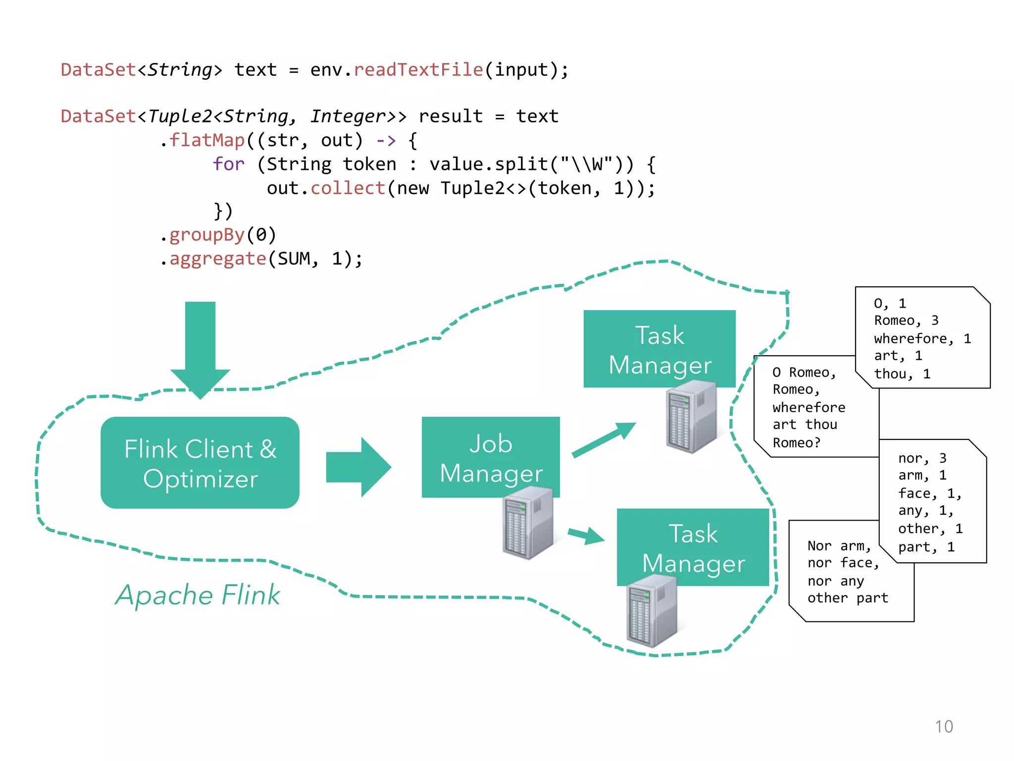 for 
(String 
token 
: 
value.split("W")) 
{ 
out.collect(new 
Tuple2<>(token, 
1)); 
Task 
Manager 
DataSet<String> 
text 
= 
env.readTextFile(input); 
DataSet<Tuple2<String, 
Integer>> 
result 
= 
text 
Job 
Manager 
Task 
Manager 
.flatMap((str, 
out) 
-­‐> 
{ 
}) 
.groupBy(0) 
.aggregate(SUM, 
1); 
Flink Client & 
Optimizer 
O 
Romeo, 
Romeo, 
wherefore 
art 
thou 
Romeo? 
O, 
1 
Romeo, 
3 
wherefore, 
1 
art, 
1 
thou, 
1 
Apache Flink 
10 
Nor 
arm, 
nor 
face, 
nor 
any 
other 
part 
nor, 
3 
arm, 
1 
face, 
1, 
any, 
1, 
other, 
1 
part, 
1 
 