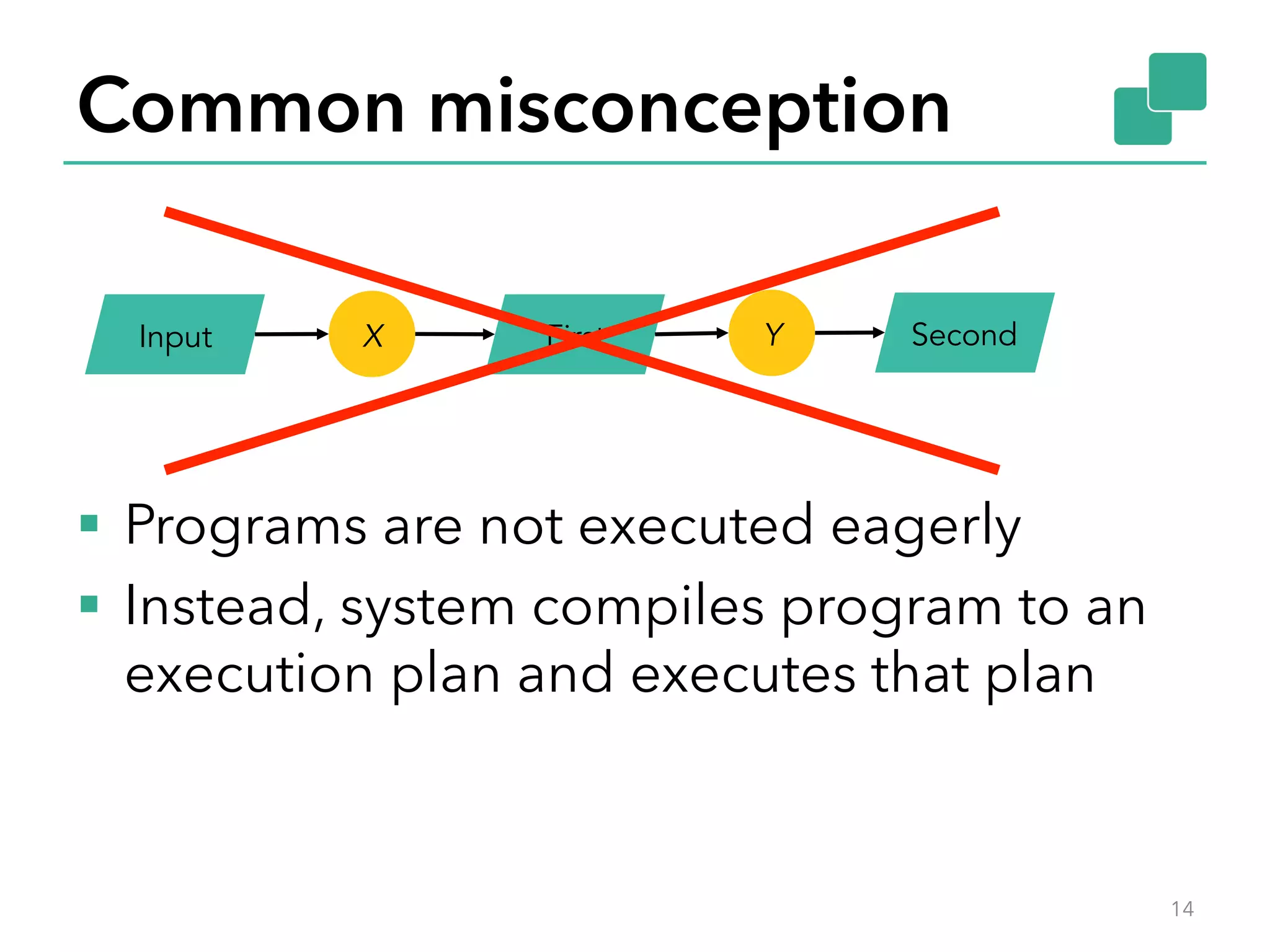 Common misconception 
Input X First Y Second 
§ Programs are not executed eagerly 
§ Instead, system compiles program to an 
execution plan and executes that plan 
14 
 