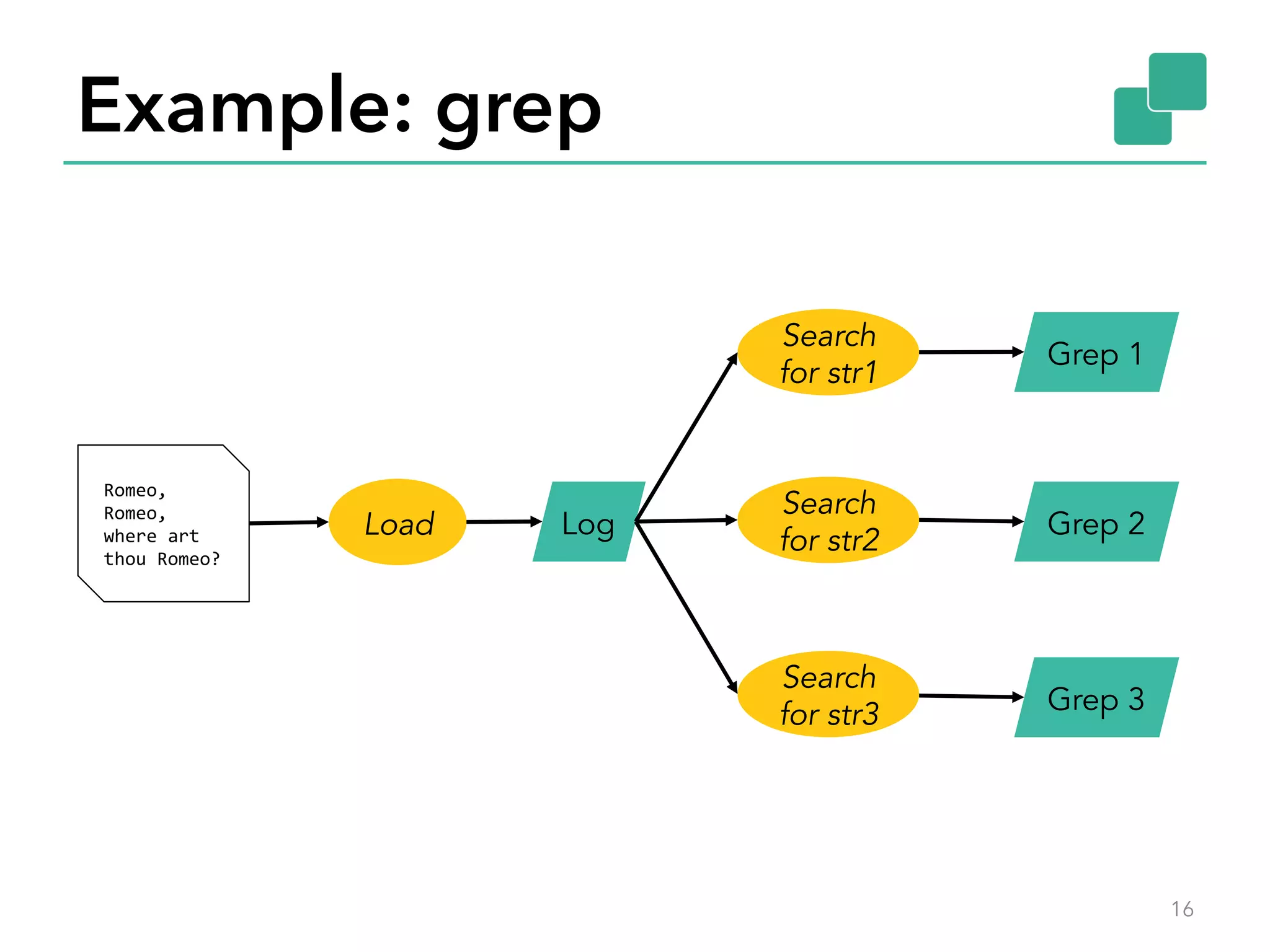 Example: grep 
Romeo, 
Romeo, 
where 
art 
thou 
Romeo? 
Load Log 
Search 
for str1 
Search 
for str2 
Search 
for str3 
Grep 1 
Grep 2 
Grep 3 
16 
 
