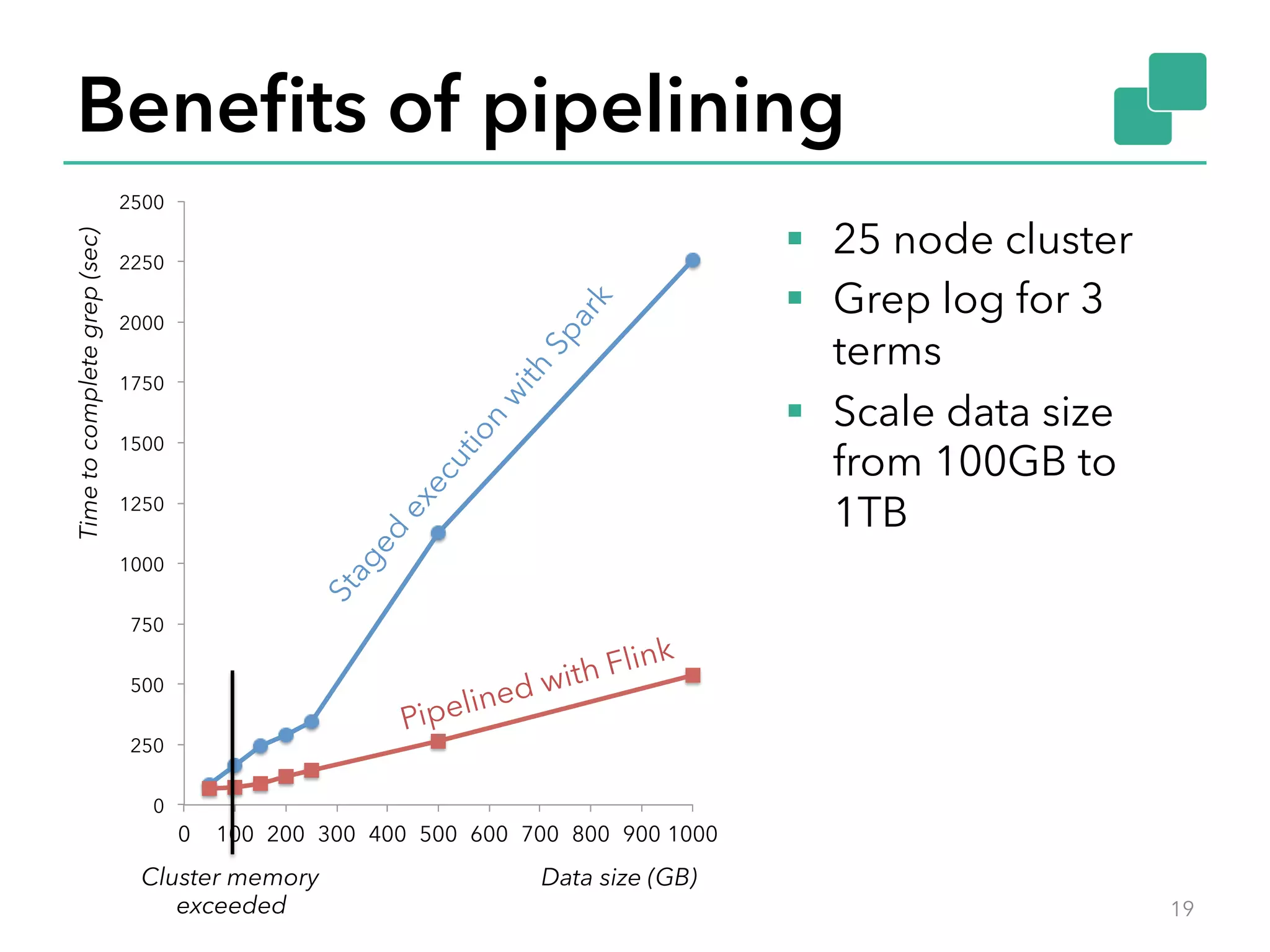Benefits of pipelining 
§ 25 node cluster 
§ Grep log for 3 
terms 
§ Scale data size 
from 100GB to 
1TB 
2500 
Time to complete grep (sec) Data size (GB) 
2250 
2000 
1750 
1500 
1250 
1000 
750 
500 
250 
0 
Pipelined with Flink 
0 100 200 300 400 500 600 700 800 900 1000 
Cluster memory 
exceeded 19 
 