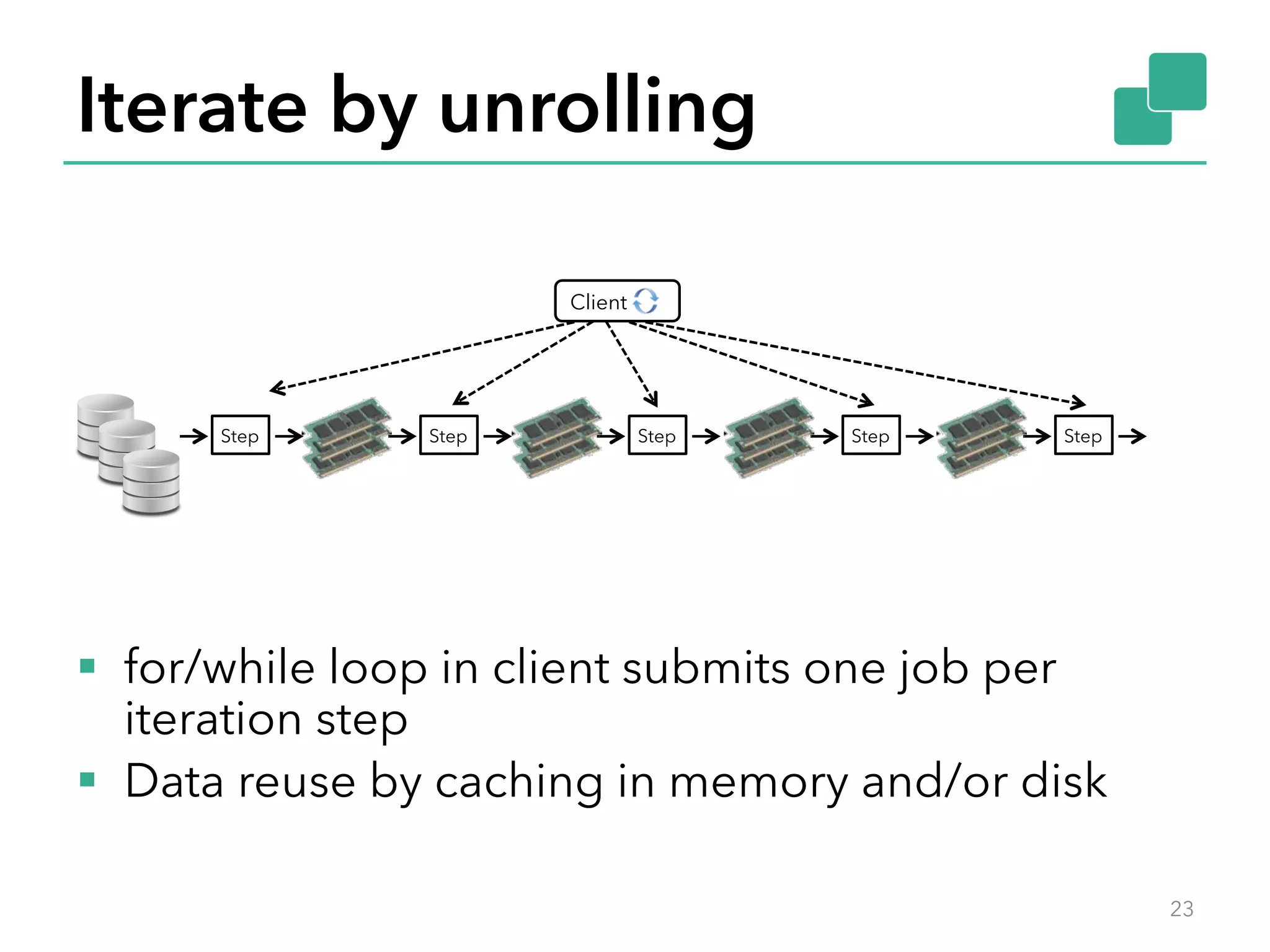 Iterate by unrolling 
Client 
Step Step Step Step Step 
§ for/while loop in client submits one job per 
iteration step 
§ Data reuse by caching in memory and/or disk 
23 
 