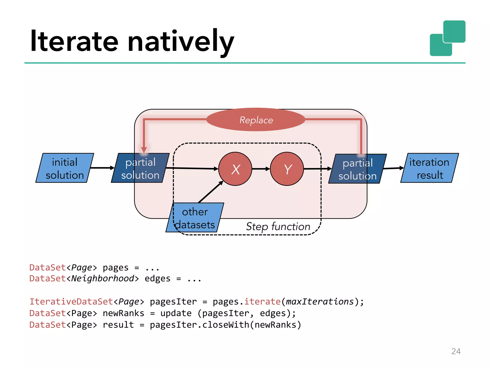 Iterate natively 
Y initial 
solution 
DataSet<Page> 
pages 
= 
... 
DataSet<Neighborhood> 
edges 
= 
... 
IterativeDataSet<Page> 
pagesIter 
= 
pages.iterate(maxIterations); 
DataSet<Page> 
newRanks 
= 
update 
(pagesIter, 
edges); 
DataSet<Page> 
result 
= 
pagesIter.closeWith(newRanks) 
24 
partial 
solution 
partial 
X solution 
other 
datasets 
iteration 
result 
Replace 
Step function 
 