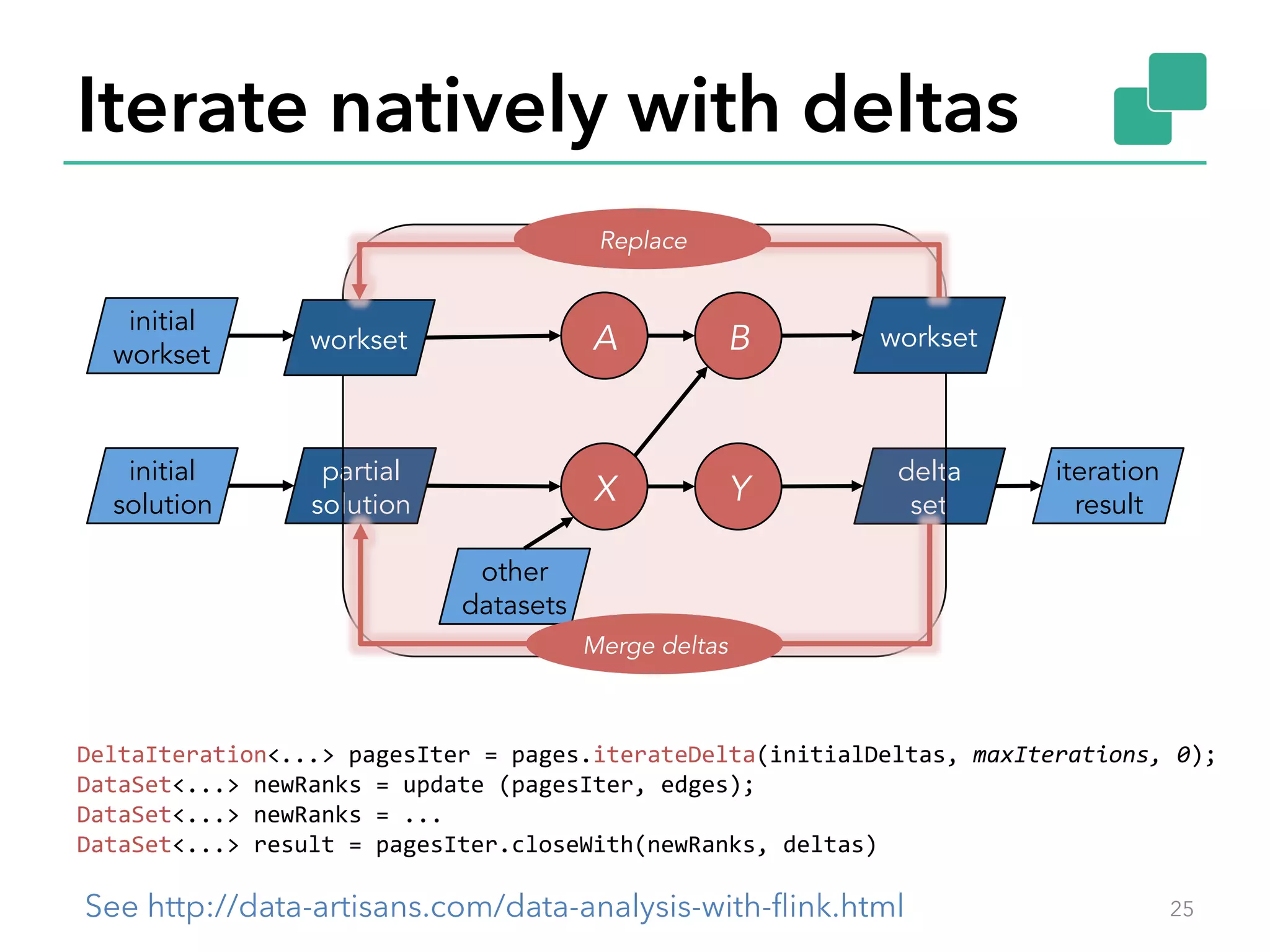 Iterate natively with deltas 
Replace 
workset A B workset 
initial 
workset 
initial 
partial 
solution 
solution 
Y delta 
X set 
other 
datasets 
Merge deltas 
DeltaIteration<...> 
pagesIter 
= 
pages.iterateDelta(initialDeltas, 
iteration 
result 
maxIterations, 
0); 
DataSet<...> 
newRanks 
= 
update 
(pagesIter, 
edges); 
DataSet<...> 
newRanks 
= 
... 
DataSet<...> 
result 
= 
pagesIter.closeWith(newRanks, 
deltas) 
See http://data-artisans.com/data-analysis-with-flink.html 25 
 