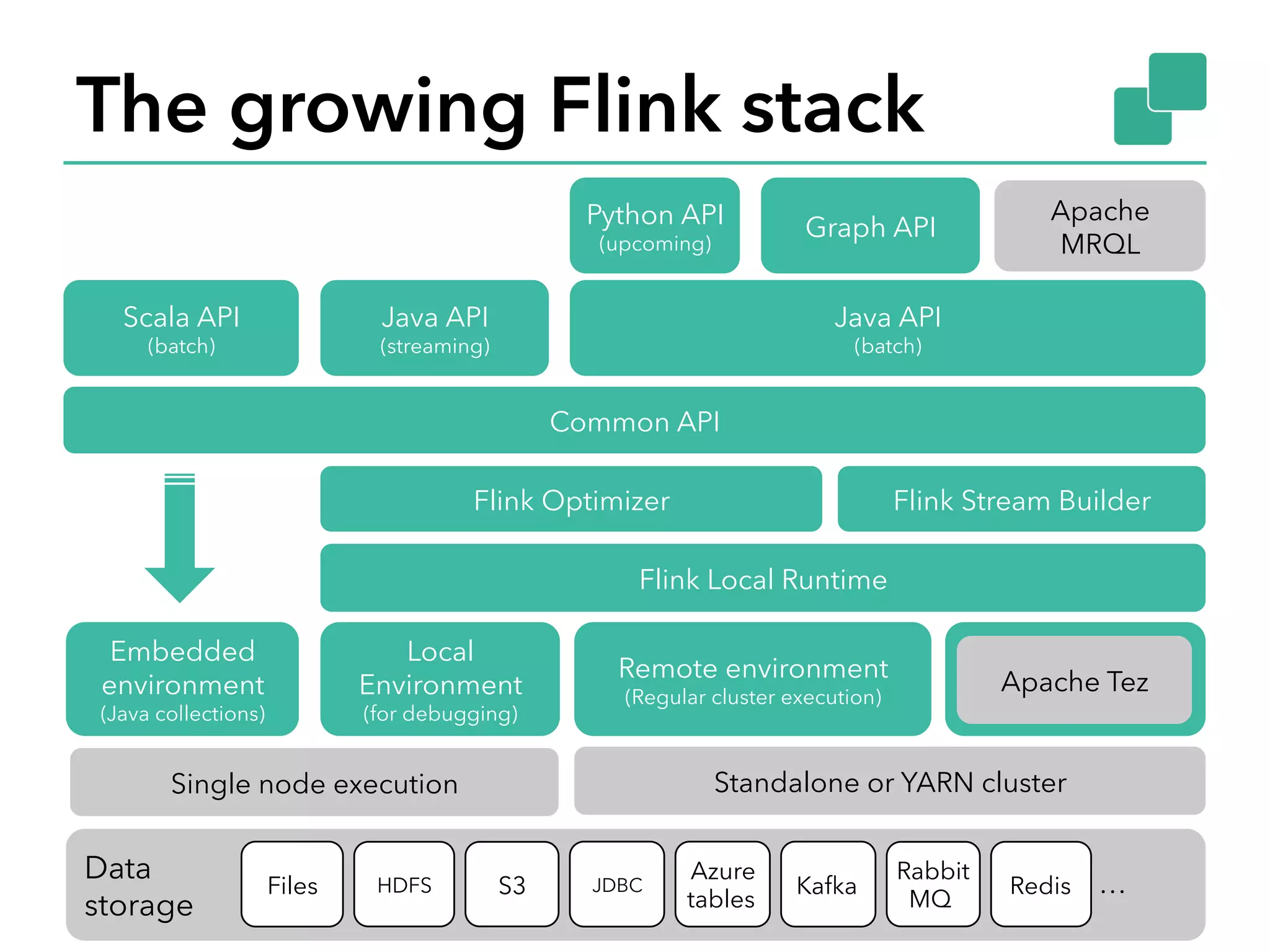 The growing Flink stack 
29 
Python API 
(upcoming) Graph API Apache 
Common API 
Flink Optimizer Flink Stream Builder 
Scala API 
(batch) 
Java API 
(streaming) 
Java API 
(batch) 
MRQL 
Flink Local Runtime 
Embedded 
environment 
(Java collections) 
Local 
Environment 
(for debugging) 
Remote environment 
(Regular cluster execution) Apache Tez 
Single node execution Standalone or YARN cluster 
Data 
storage Files HDFS S3 JDBC Redis Rabbit 
Kafka MQ Azure 
tables … 
 