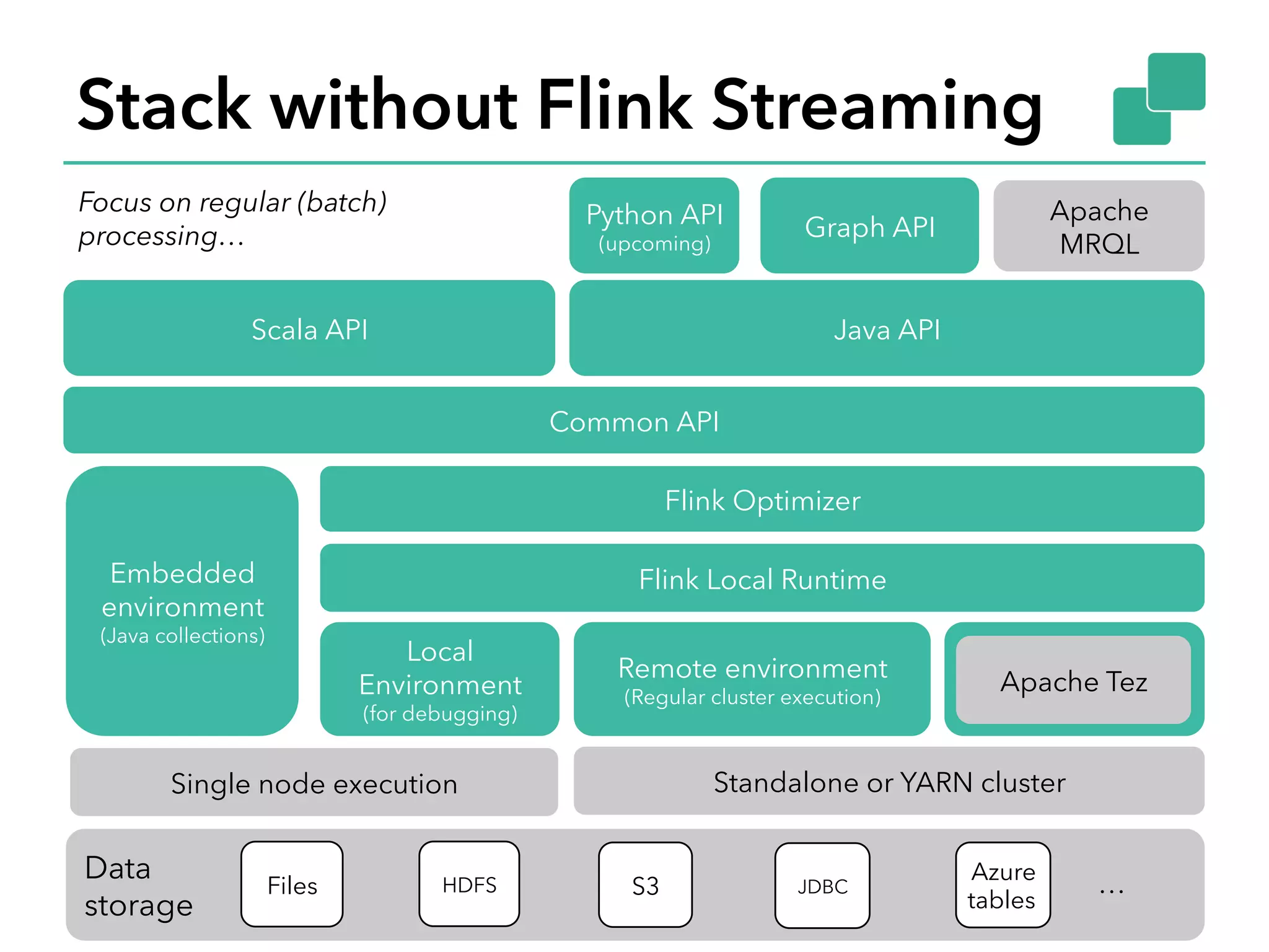 Stack without Flink Streaming 
30 
30 
Python API 
(upcoming) Graph API Apache 
Focus on regular (batch) 
processing… 
Scala API Java API 
Common API 
Flink Optimizer 
MRQL 
Embedded Flink Local Runtime 
environment 
(Java collections) Local 
Environment 
(for debugging) 
Remote environment 
(Regular cluster execution) Apache Tez 
Standalone or YARN cluster 
Data 
storage Files HDFS S3 JDBC Azure 
tables … 
Single node execution 
 