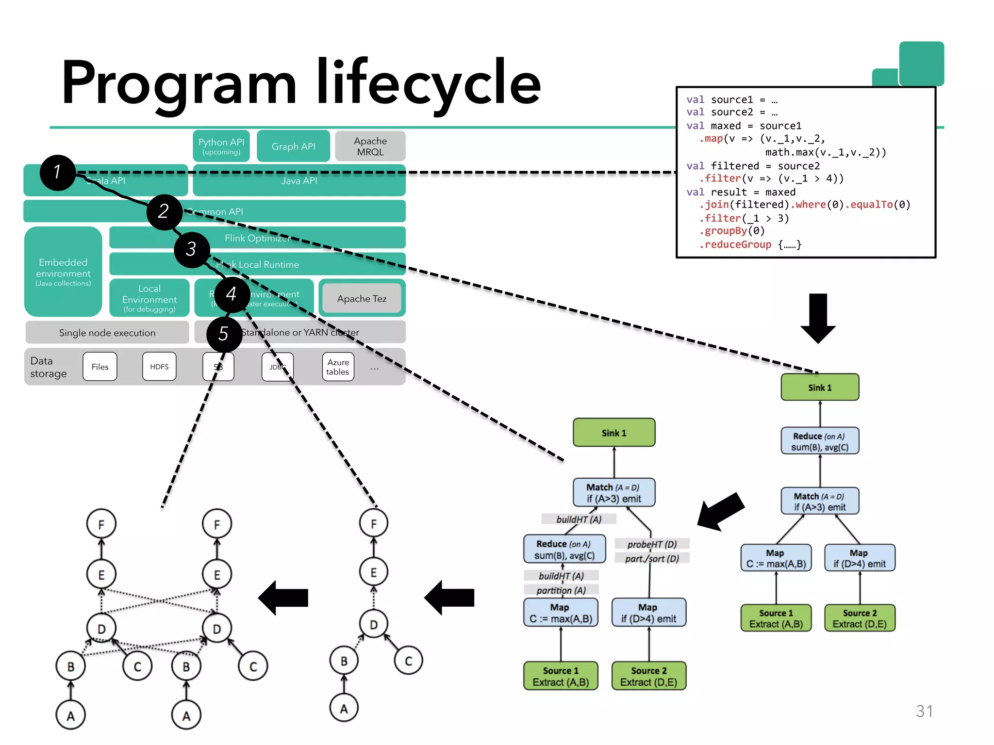 Program lifecycle 
30 
30 
Python API 
(upcoming) Graph API Apache 
Scala API Java API 
Common API 
Flink Optimizer 
MRQL 
Embedded Flink Local Runtime 
environment 
(Java collections) Local 
Environment 
(for debugging) 
Remote environment 
(Regular cluster execution) Apache Tez 
Standalone or YARN cluster 
Data 
storage Files HDFS S3 JDBC Azure 
tables … 
Single node execution 
31 
val 
source1 
= 
… 
val 
source2 
= 
… 
maxed 
= 
source1 
.map(v 
=> 
(v._1,v._2, 
val 
math.max(v._1,v._2)) 
val 
filtered 
= 
source2 
.filter(v 
=> 
(v._1 
> 
4)) 
val 
result 
= 
maxed 
.join(filtered).where(0).equalTo(0) 
.filter(_1 
> 
3) 
.groupBy(0) 
.reduceGroup 
{……} 
1 
3 
4 
5 
2 
 