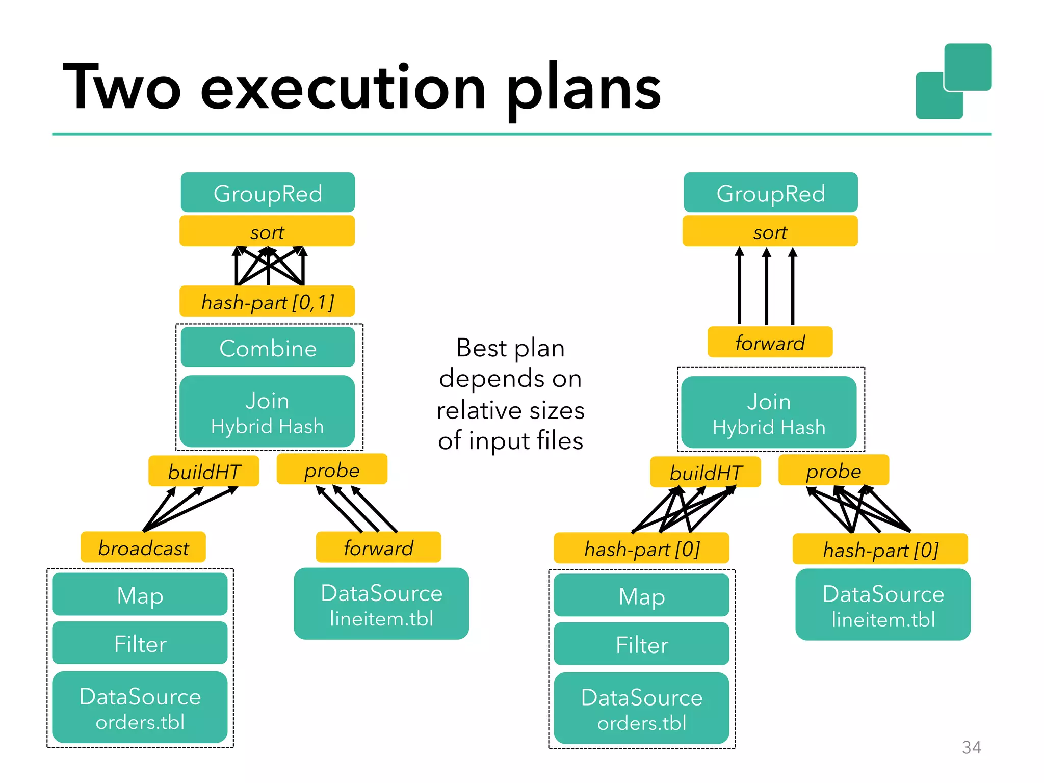 Two execution plans 
34 
GroupRed 
sort 
Combine 
Map DataSource 
Filter 
DataSource 
orders.tbl 
lineitem.tbl 
Join 
Hybrid Hash 
buildHT probe 
broadcast forward 
Map DataSource 
Filter 
DataSource 
orders.tbl 
lineitem.tbl 
Join 
Hybrid Hash 
buildHT probe 
hash-part [0] hash-part [0] 
hash-part [0,1] 
GroupRed 
sort 
Best plan forward 
depends on 
relative sizes 
of input files 
 
