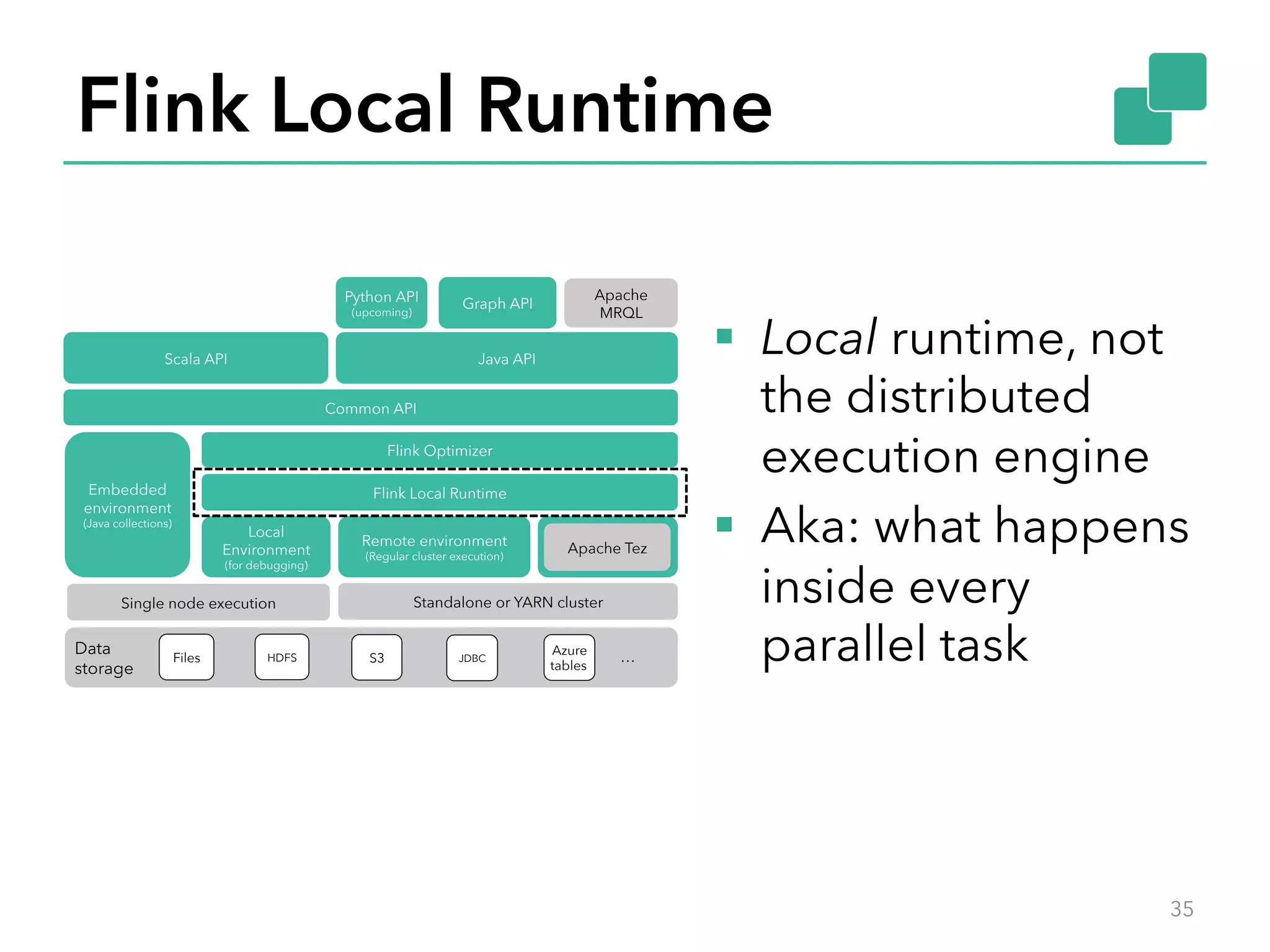 Flink Local Runtime 
30 
30 
Python API 
(upcoming) Graph API Apache 
Scala API Java API 
Common API 
Flink Optimizer 
MRQL 
Embedded Flink Local Runtime 
environment 
(Java collections) Local 
Environment 
(for debugging) 
Remote environment 
(Regular cluster execution) Apache Tez 
Standalone or YARN cluster 
Data 
storage Files HDFS S3 JDBC Azure 
tables … 
Single node execution 
§ Local runtime, not 
the distributed 
execution engine 
§ Aka: what happens 
inside every 
parallel task 
35 
 