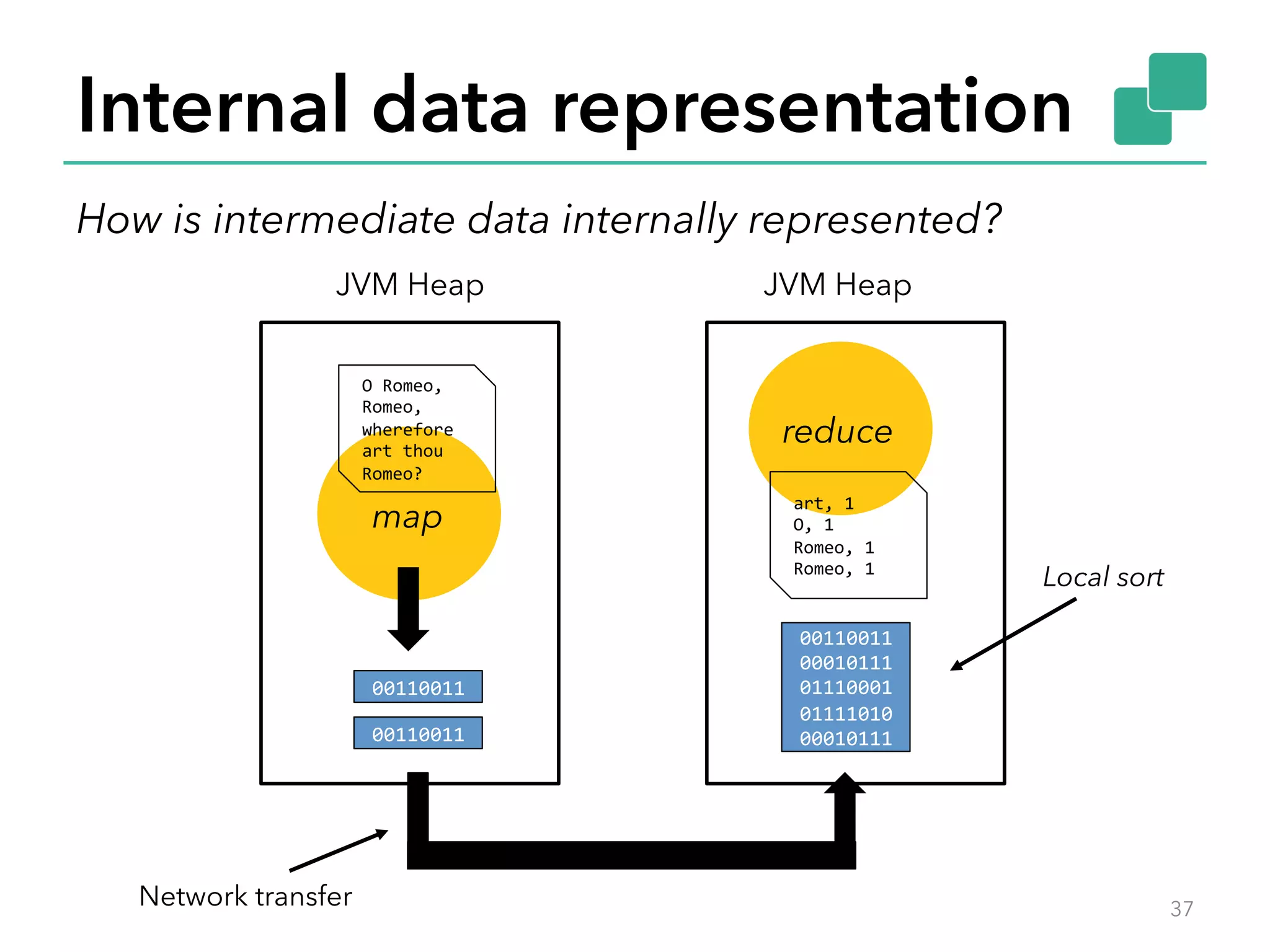 Internal data representation 
37 
JVM Heap 
map 
JVM Heap 
reduce 
O 
Romeo, 
Romeo, 
wherefore 
art 
thou 
Romeo? 
00110011 
art, 
1 
O, 
1 
Romeo, 
1 
Romeo, 
1 
00110011 
00010111 
01110001 
01111010 
00010111 
00110011 
Network transfer 
Local sort 
How is intermediate data internally represented? 
 