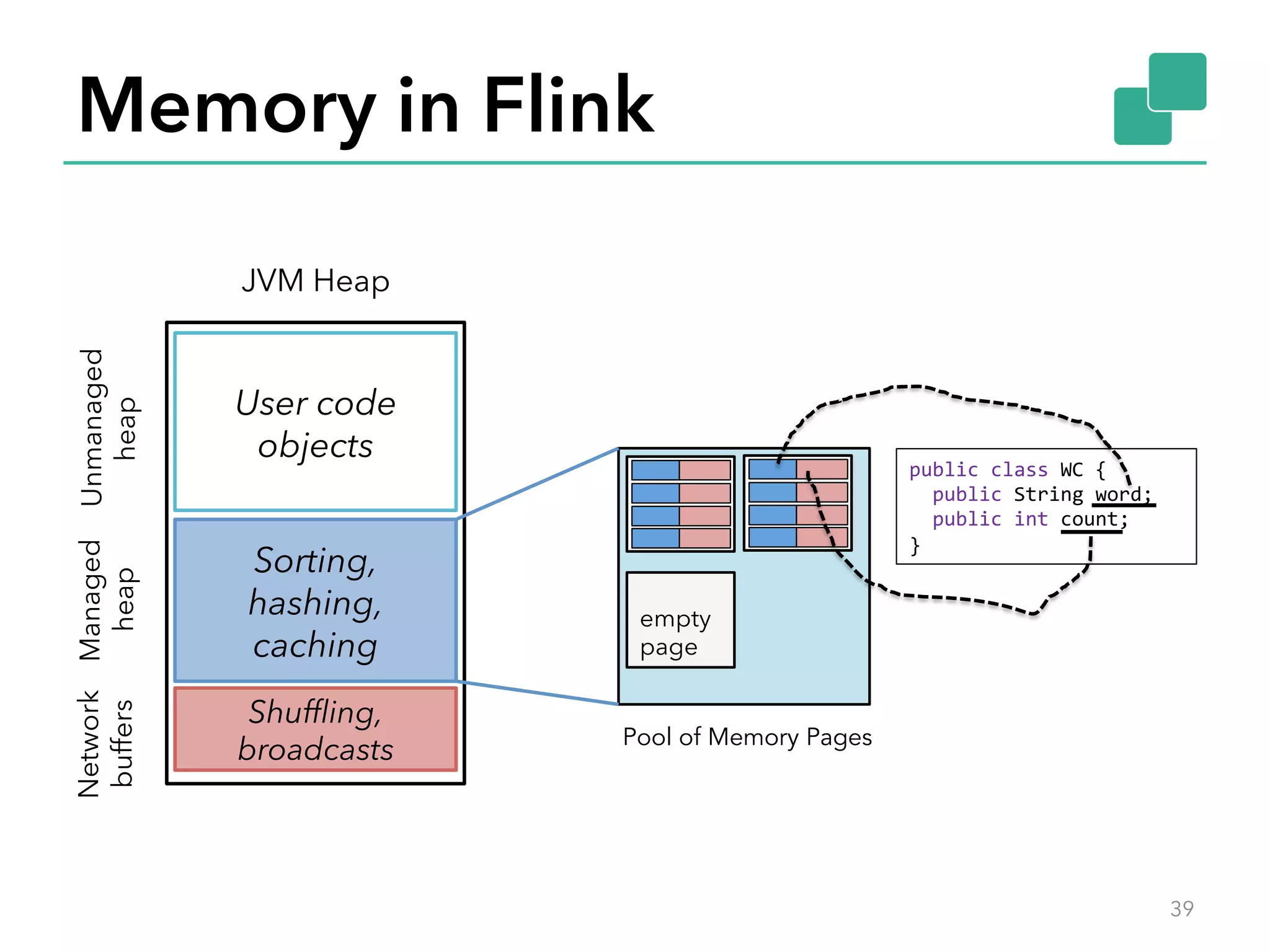 Memory in Flink 
public 
class 
WC 
{ 
public 
String 
word; 
public 
int 
count; 
} 
empty 
page 
Pool of Memory Pages 
JVM Heap 
User code 
objects 
Sorting, 
hashing, 
caching 
Shuffling, 
broadcasts 
Unmanaged 
heap 
Managed 
heap 
Network 
buffers 
39 
 