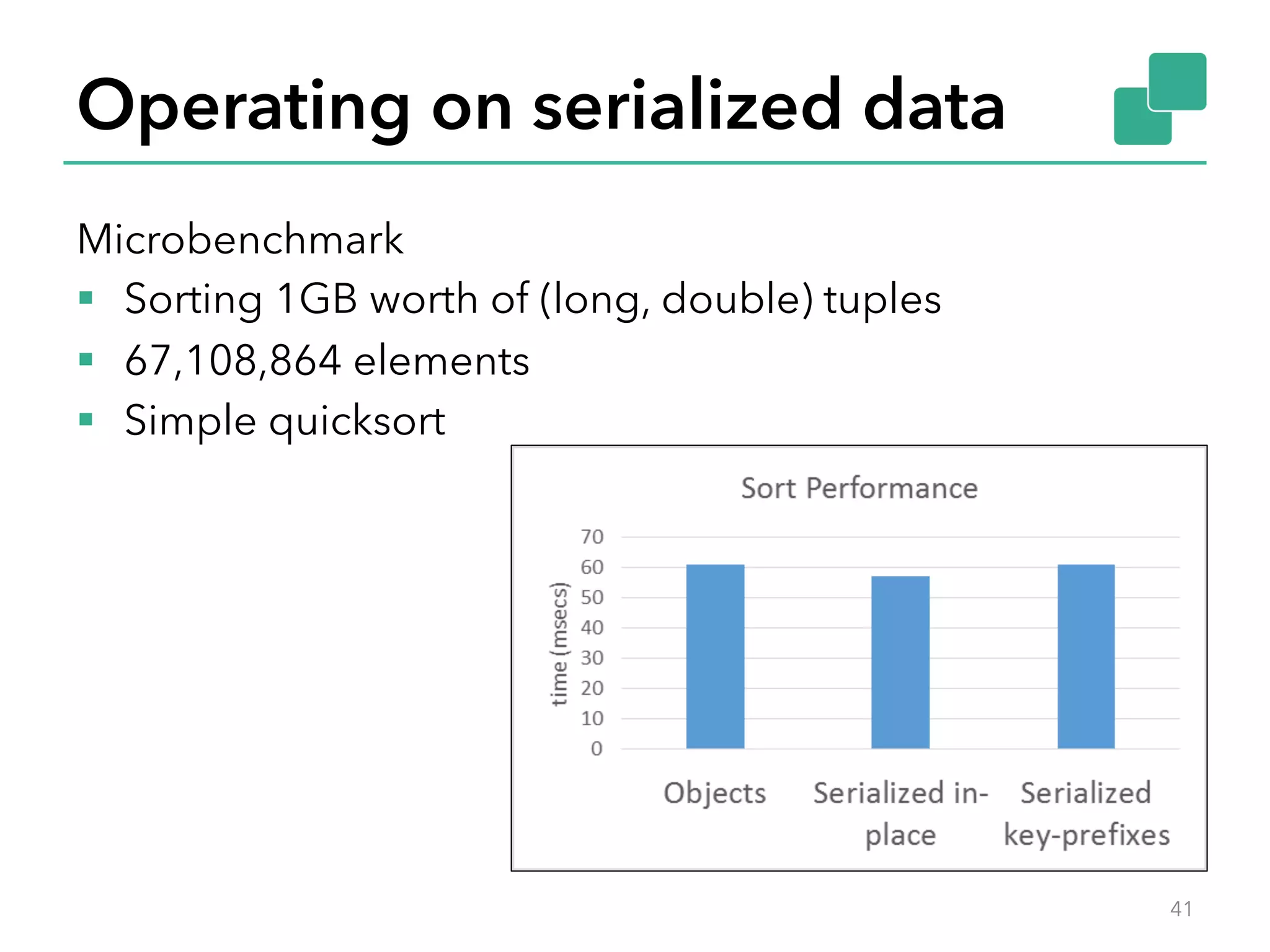 Operating on serialized data 
Microbenchmark 
§ Sorting 1GB worth of (long, double) tuples 
§ 67,108,864 elements 
§ Simple quicksort 
41 
 