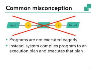 Common misconception 
Input X First Y Second 
§ Programs are not executed eagerly 
§ Instead, system compiles program to an 
execution plan and executes that plan 
14 
 