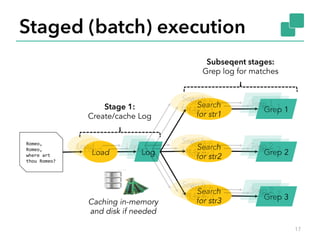 Staged (batch) execution 
Romeo, 
Romeo, 
where 
art 
thou 
Romeo? 
Load Log 
Load Log 
Search 
for str1 
Search 
for str2 
Search 
for str3 
Grep 1 
Grep 2 
Grep 3 
Stage 1: 
Create/cache Log 
Subseqent stages: 
Grep log for matches 
Caching in-memory 
and disk if needed 
Search 
for str1 
Search 
for str2 
Search 
for str2 
Grep 1 
Grep 2 
Grep 2 
Load Log 
Search 
for str1 
Search 
for str2 
Search 
for str2 
Grep 1 
Grep 2 
Grep 2 
17 
 