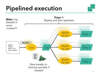 Load Log 
Search 
for str1 
Search 
for str2 
Search 
for str2 
Grep 1 
Grep 2 
Grep 2 
Pipelined execution 
Romeo, 
Romeo, 
where 
art 
thou 
Romeo? 
Load Log 
Load Log 
Search 
for str1 
Search 
for str2 
Search 
for str3 
Grep 1 
Grep 2 
Grep 3 
000000111111000000111111 
Stage 1: 
Deploy and start operators 
Data transfer in-memory 
and disk if 
needed 
Search 
for str1 
Search 
for str2 
Search 
for str2 
Grep 1 
Grep 2 
Grep 2 
18 
Note: Log 
DataSet is 
never 
“created”! 
 