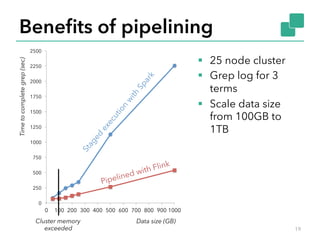 Benefits of pipelining 
§ 25 node cluster 
§ Grep log for 3 
terms 
§ Scale data size 
from 100GB to 
1TB 
2500 
Time to complete grep (sec) Data size (GB) 
2250 
2000 
1750 
1500 
1250 
1000 
750 
500 
250 
0 
Pipelined with Flink 
0 100 200 300 400 500 600 700 800 900 1000 
Cluster memory 
exceeded 19 
 