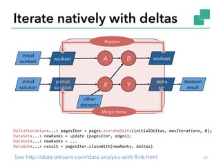 Iterate natively with deltas 
Replace 
workset A B workset 
initial 
workset 
initial 
partial 
solution 
solution 
Y delta 
X set 
other 
datasets 
Merge deltas 
DeltaIteration<...> 
pagesIter 
= 
pages.iterateDelta(initialDeltas, 
iteration 
result 
maxIterations, 
0); 
DataSet<...> 
newRanks 
= 
update 
(pagesIter, 
edges); 
DataSet<...> 
newRanks 
= 
... 
DataSet<...> 
result 
= 
pagesIter.closeWith(newRanks, 
deltas) 
See http://data-artisans.com/data-analysis-with-flink.html 25 
 