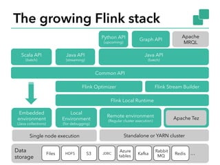 The growing Flink stack 
29 
Python API 
(upcoming) Graph API Apache 
Common API 
Flink Optimizer Flink Stream Builder 
Scala API 
(batch) 
Java API 
(streaming) 
Java API 
(batch) 
MRQL 
Flink Local Runtime 
Embedded 
environment 
(Java collections) 
Local 
Environment 
(for debugging) 
Remote environment 
(Regular cluster execution) Apache Tez 
Single node execution Standalone or YARN cluster 
Data 
storage Files HDFS S3 JDBC Redis Rabbit 
Kafka MQ Azure 
tables … 
 