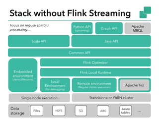 Stack without Flink Streaming 
30 
30 
Python API 
(upcoming) Graph API Apache 
Focus on regular (batch) 
processing… 
Scala API Java API 
Common API 
Flink Optimizer 
MRQL 
Embedded Flink Local Runtime 
environment 
(Java collections) Local 
Environment 
(for debugging) 
Remote environment 
(Regular cluster execution) Apache Tez 
Standalone or YARN cluster 
Data 
storage Files HDFS S3 JDBC Azure 
tables … 
Single node execution 
 
