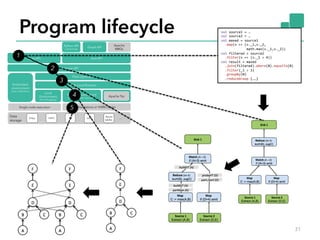 Program lifecycle 
30 
30 
Python API 
(upcoming) Graph API Apache 
Scala API Java API 
Common API 
Flink Optimizer 
MRQL 
Embedded Flink Local Runtime 
environment 
(Java collections) Local 
Environment 
(for debugging) 
Remote environment 
(Regular cluster execution) Apache Tez 
Standalone or YARN cluster 
Data 
storage Files HDFS S3 JDBC Azure 
tables … 
Single node execution 
31 
val 
source1 
= 
… 
val 
source2 
= 
… 
maxed 
= 
source1 
.map(v 
=> 
(v._1,v._2, 
val 
math.max(v._1,v._2)) 
val 
filtered 
= 
source2 
.filter(v 
=> 
(v._1 
> 
4)) 
val 
result 
= 
maxed 
.join(filtered).where(0).equalTo(0) 
.filter(_1 
> 
3) 
.groupBy(0) 
.reduceGroup 
{……} 
1 
3 
4 
5 
2 
 