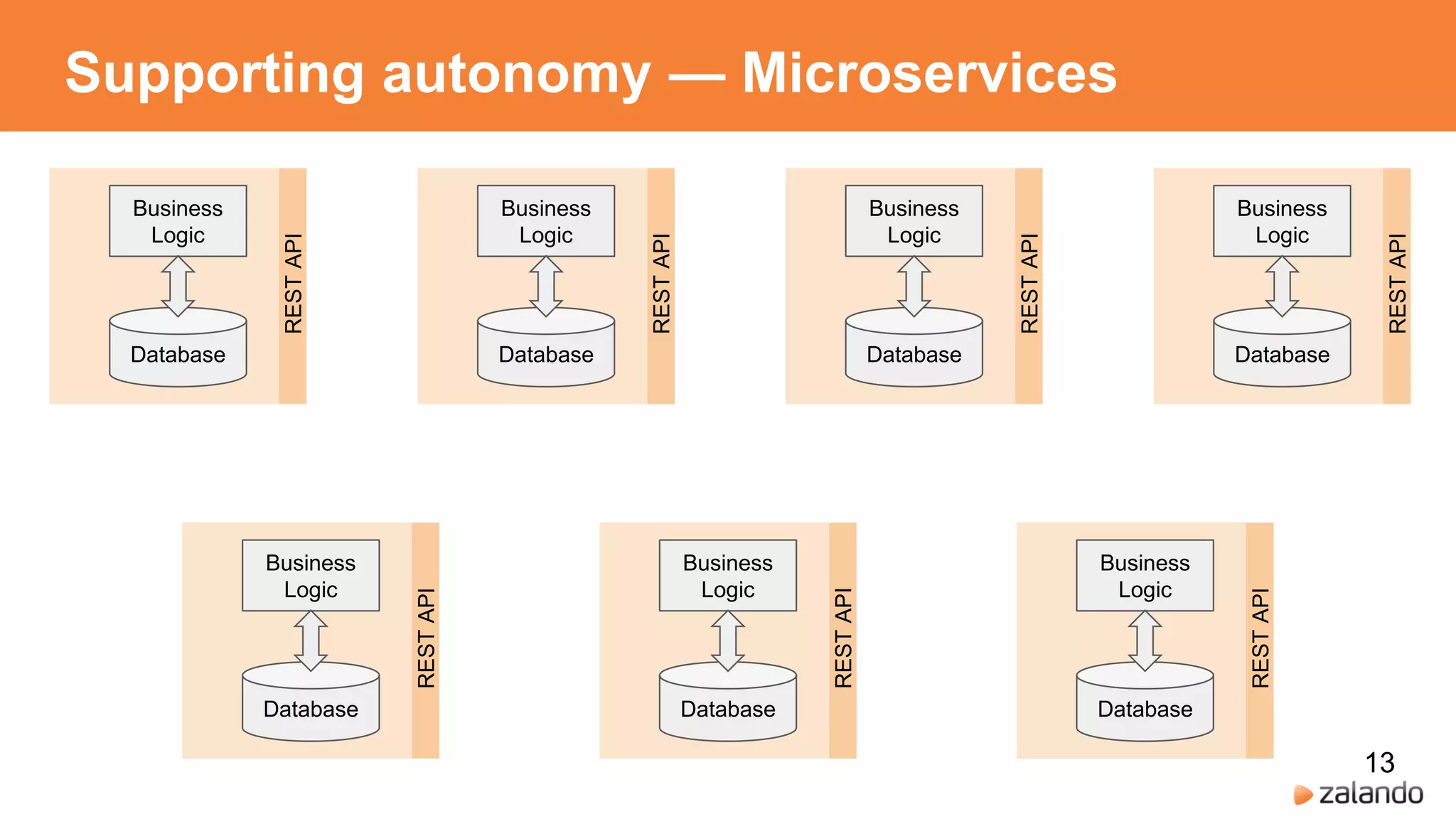 Supporting autonomy — Microservices
Business
Logic
Database
RESTAPI
Business
Logic
Database
RESTAPI
Business
Logic
Database
RESTAPI
Business
Logic
Database
RESTAPI
Business
Logic
Database
RESTAPI
Business
Logic
Database
RESTAPI
Business
Logic
Database
RESTAPI
13
 