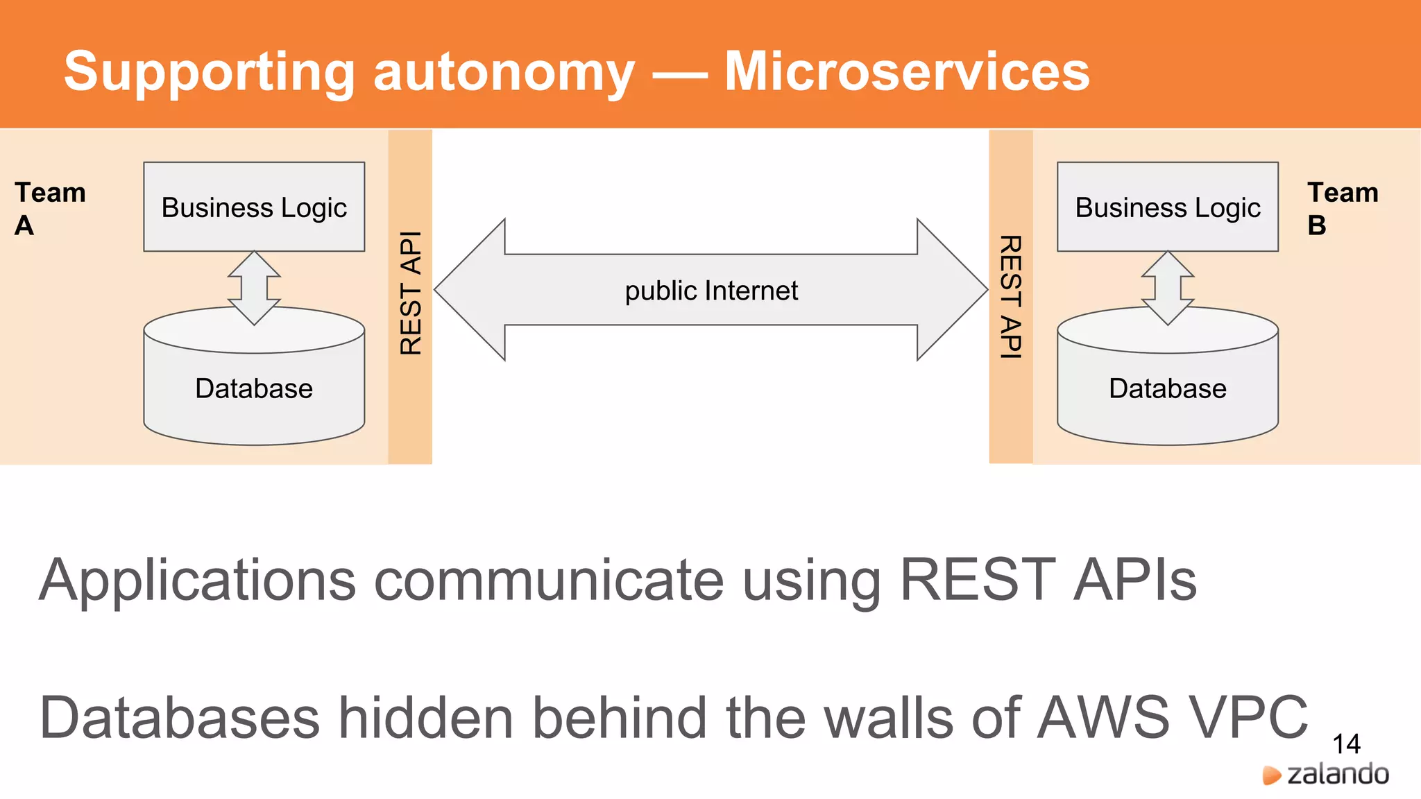 Supporting autonomy — Microservices
Business Logic
Database
Team
A
Business Logic
Database
Team
B
RESTAPI
RESTAPI
Applications communicate using REST APIs
Databases hidden behind the walls of AWS VPC
public Internet
14
 