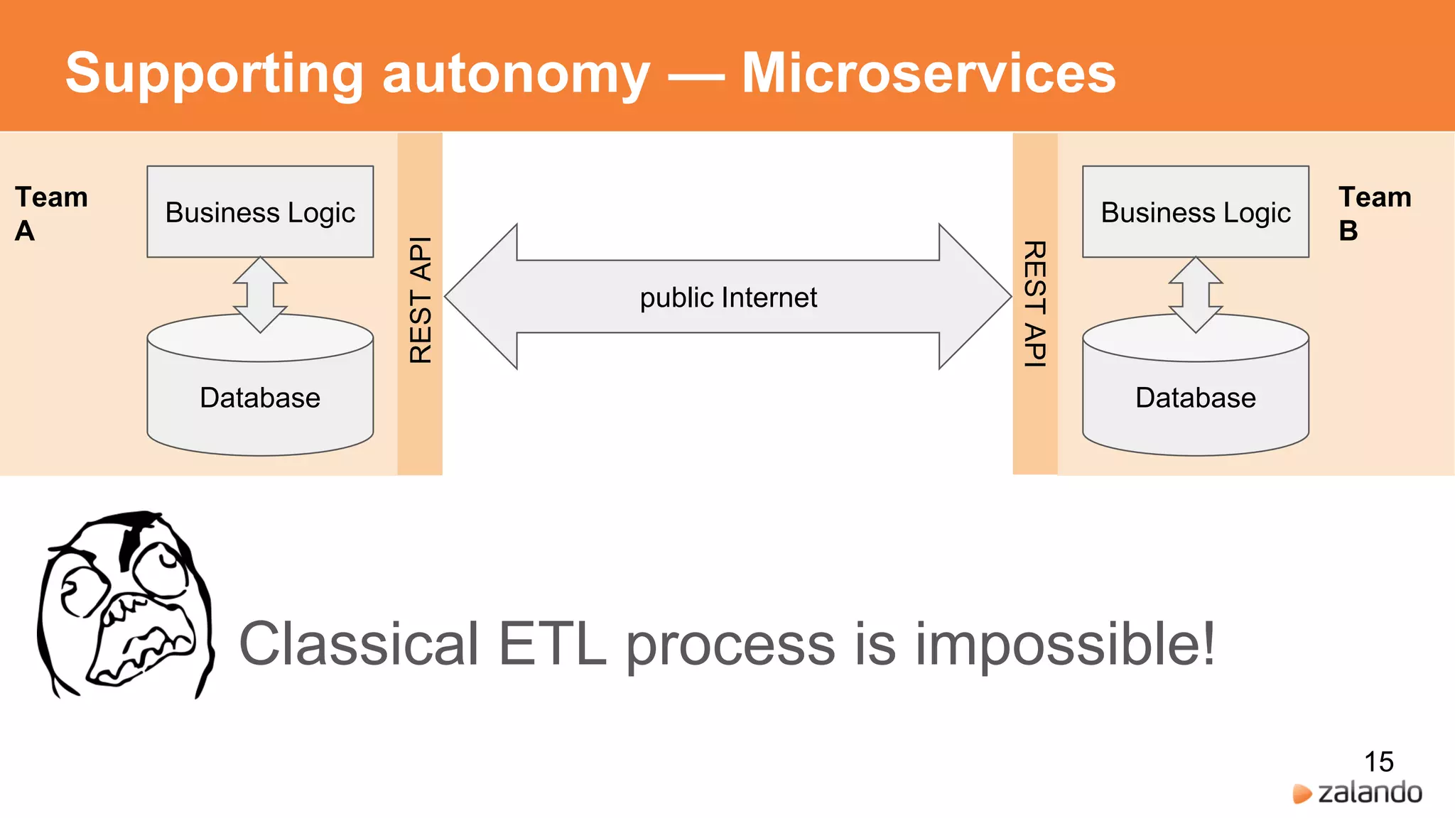 Supporting autonomy — Microservices
Business Logic
Database
Team
A
Business Logic
Database
Team
B
Classical ETL process is impossible!
RESTAPI
public Internet
RESTAPI
15
 