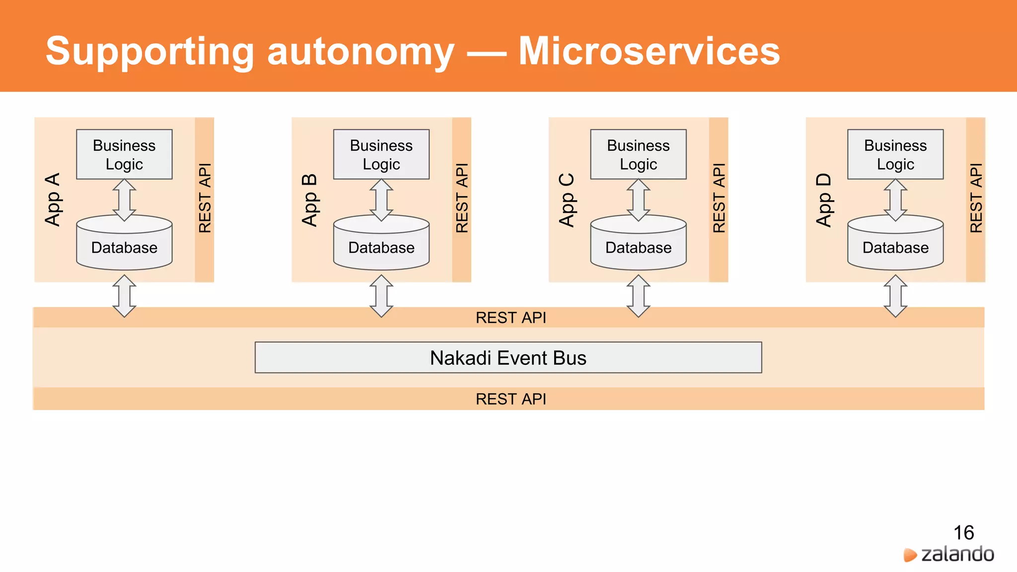 Supporting autonomy — Microservices
Business
Logic
Database
RESTAPI
AppA
Business
Logic
Database
RESTAPI
AppB
Business
Logic
Database
RESTAPI
AppC
Business
Logic
Database
RESTAPI
AppD
16
 