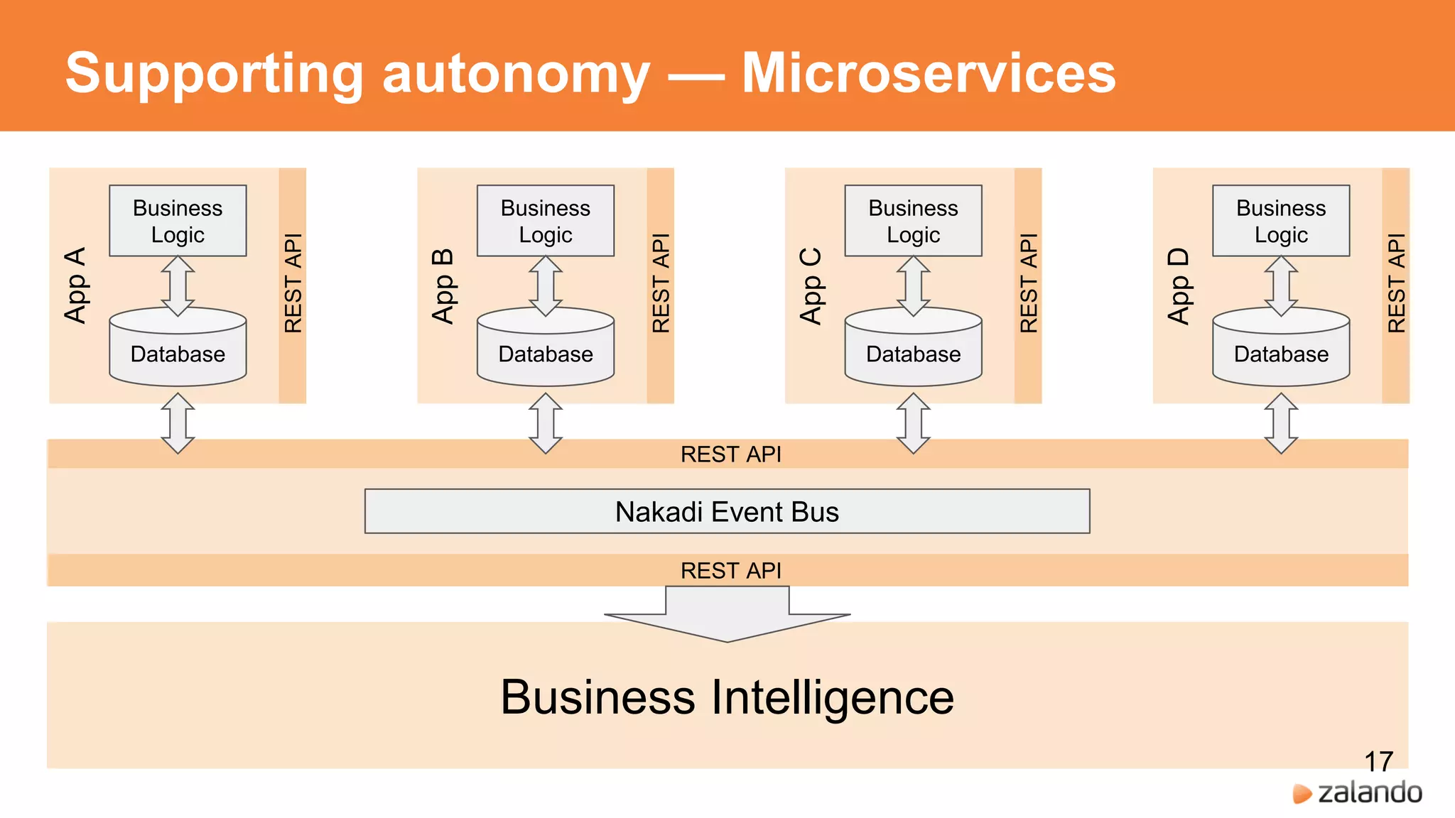 Supporting autonomy — Microservices
Business Intelligence
Business
Logic
Database
RESTAPI
AppA
Business
Logic
Database
RESTAPI
AppB
Business
Logic
Database
RESTAPI
AppC
Business
Logic
Database
RESTAPI
AppD
17
 