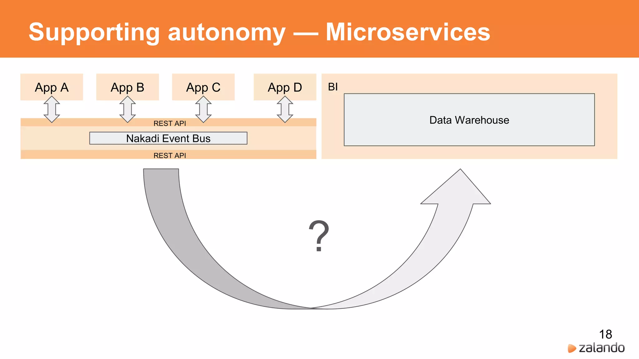 Supporting autonomy — Microservices
App A App B App DApp C BI
Data Warehouse
?
18
 