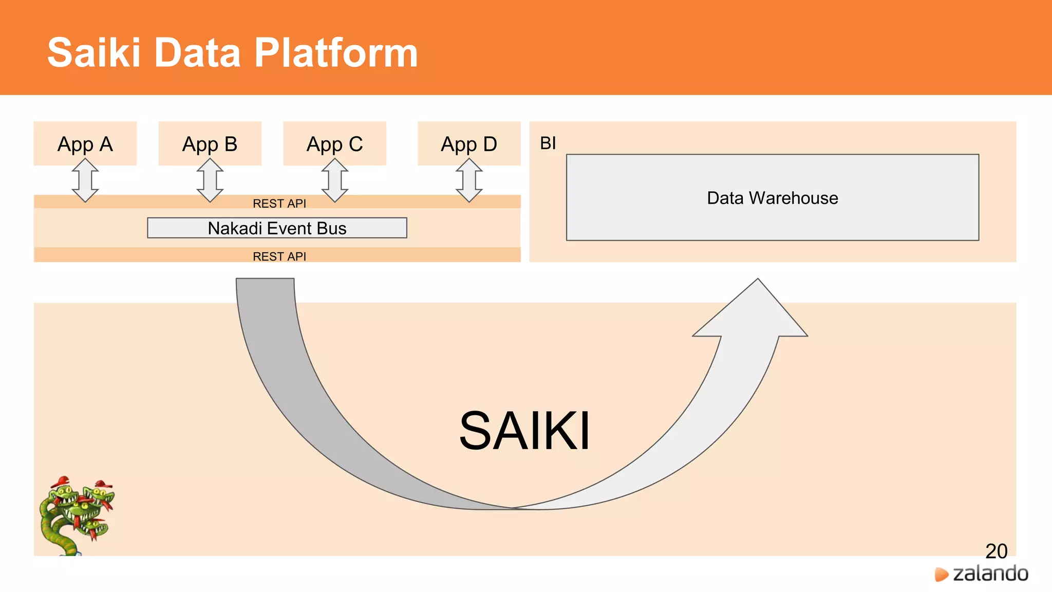 SAIKI
Saiki Data Platform
App A App B App DApp C BI
Data Warehouse
20
 