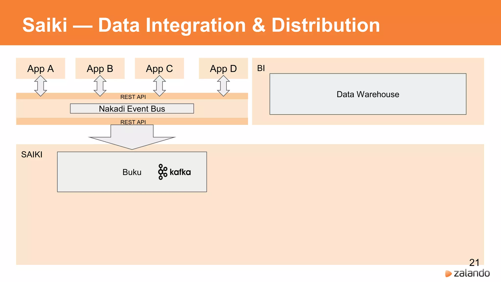 SAIKI
Saiki — Data Integration & Distribution
App A App B App DApp C BI
Data Warehouse
Buku
21
 