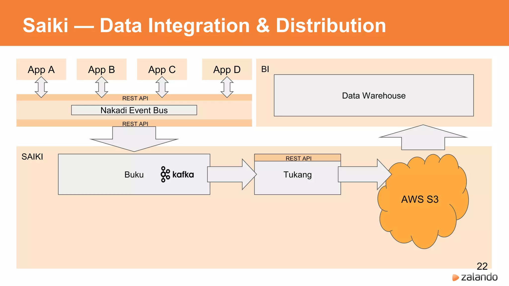 SAIKI
Saiki — Data Integration & Distribution
App A App B App DApp C BI
Data Warehouse
Buku
AWS S3
Tukang
REST API
22
 