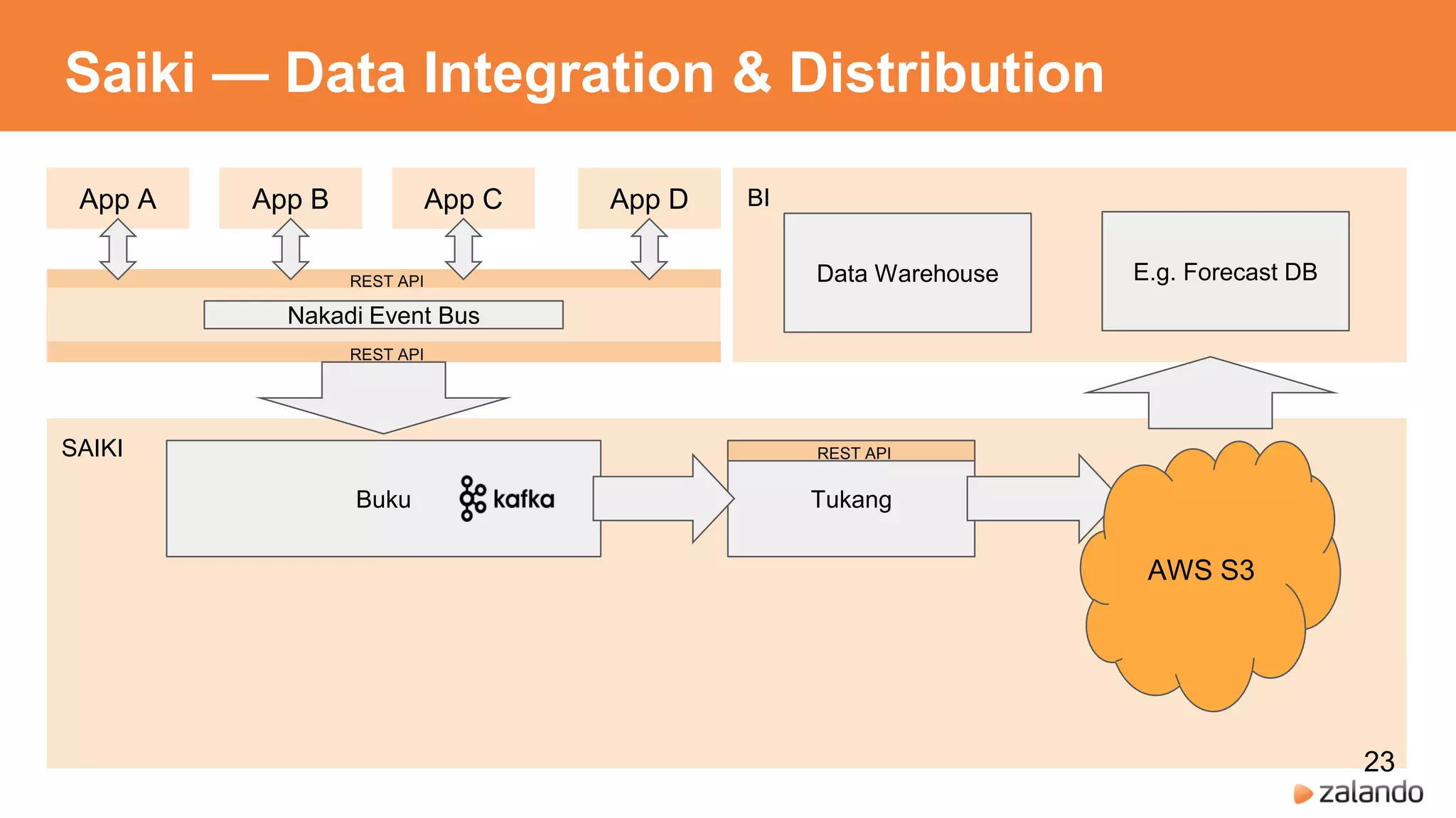 SAIKI
Saiki — Data Integration & Distribution
App A App B App DApp C BI
Data Warehouse
Buku Tukang
REST API
AWS S3
23
E.g. Forecast DB
 