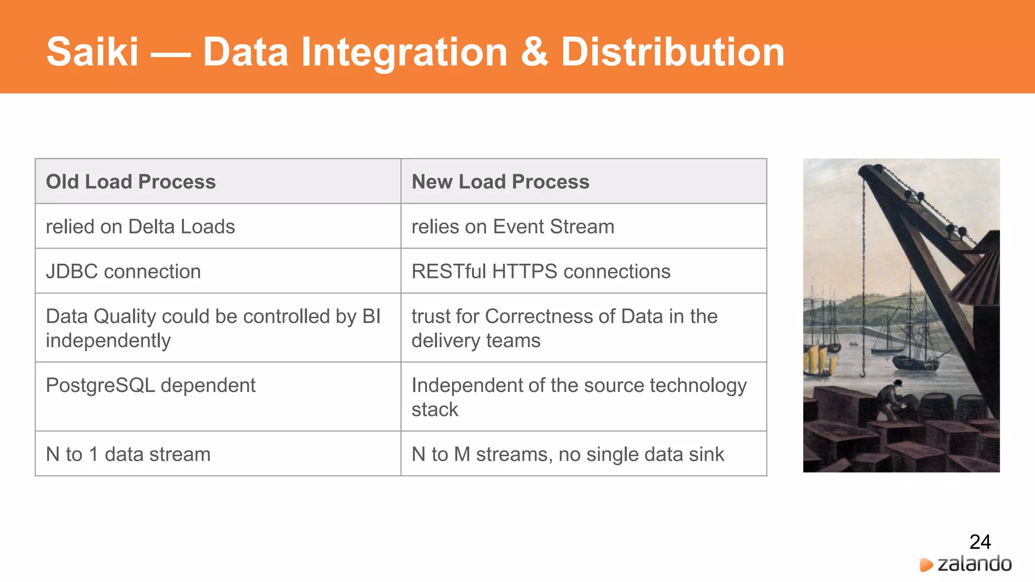 Saiki — Data Integration & Distribution
Old Load Process New Load Process
relied on Delta Loads relies on Event Stream
JDBC connection RESTful HTTPS connections
Data Quality could be controlled by BI
independently
trust for Correctness of Data in the
delivery teams
PostgreSQL dependent Independent of the source technology
stack
N to 1 data stream N to M streams, no single data sink
24
 