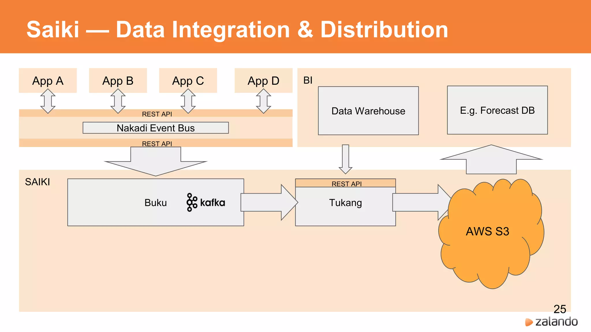 BI
Data Warehouse E.g. Forecast DB
SAIKI
Saiki — Data Integration & Distribution
App A App B App DApp C
Buku Tukang
REST API
AWS S3
25
 