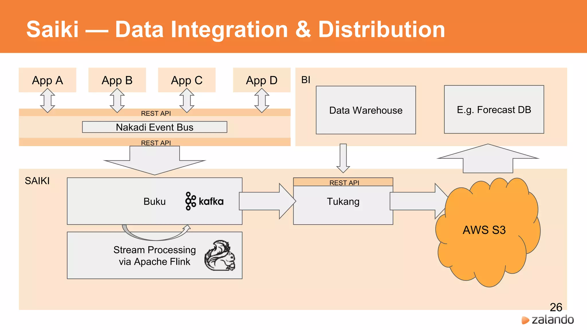 BI
Data Warehouse E.g. Forecast DB
SAIKI
Saiki — Data Integration & Distribution
App A App B App DApp C
Buku Tukang
REST API
Stream Processing
via Apache Flink
AWS S3
26
 