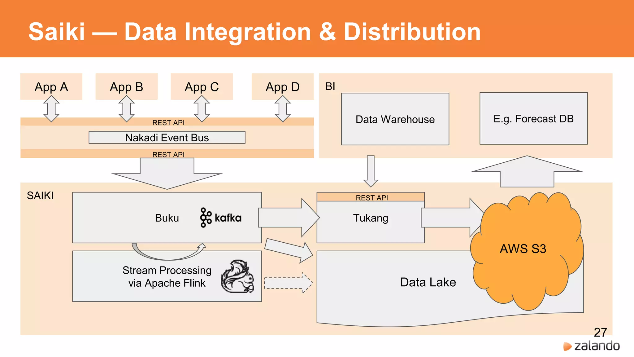 BI
Data Warehouse E.g. Forecast DB
SAIKI
Saiki — Data Integration & Distribution
App A App B App DApp C
Buku Tukang
REST API
Stream Processing
via Apache Flink Data Lake .
AWS S3
27
 