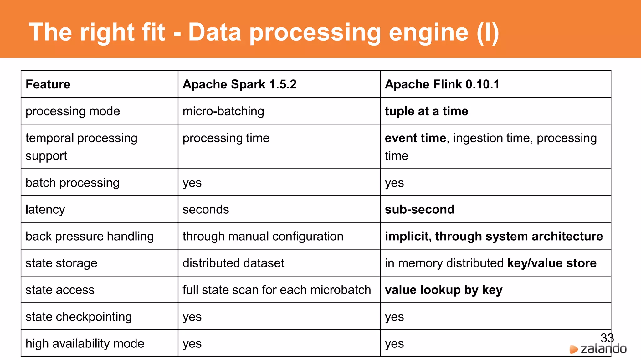 The right fit - Data processing engine (I)
33
Feature Apache Spark 1.5.2 Apache Flink 0.10.1
processing mode micro-batching tuple at a time
temporal processing
support
processing time event time, ingestion time, processing
time
batch processing yes yes
latency seconds sub-second
back pressure handling through manual configuration implicit, through system architecture
state storage distributed dataset in memory distributed key/value store
state access full state scan for each microbatch value lookup by key
state checkpointing yes yes
high availability mode yes yes
 