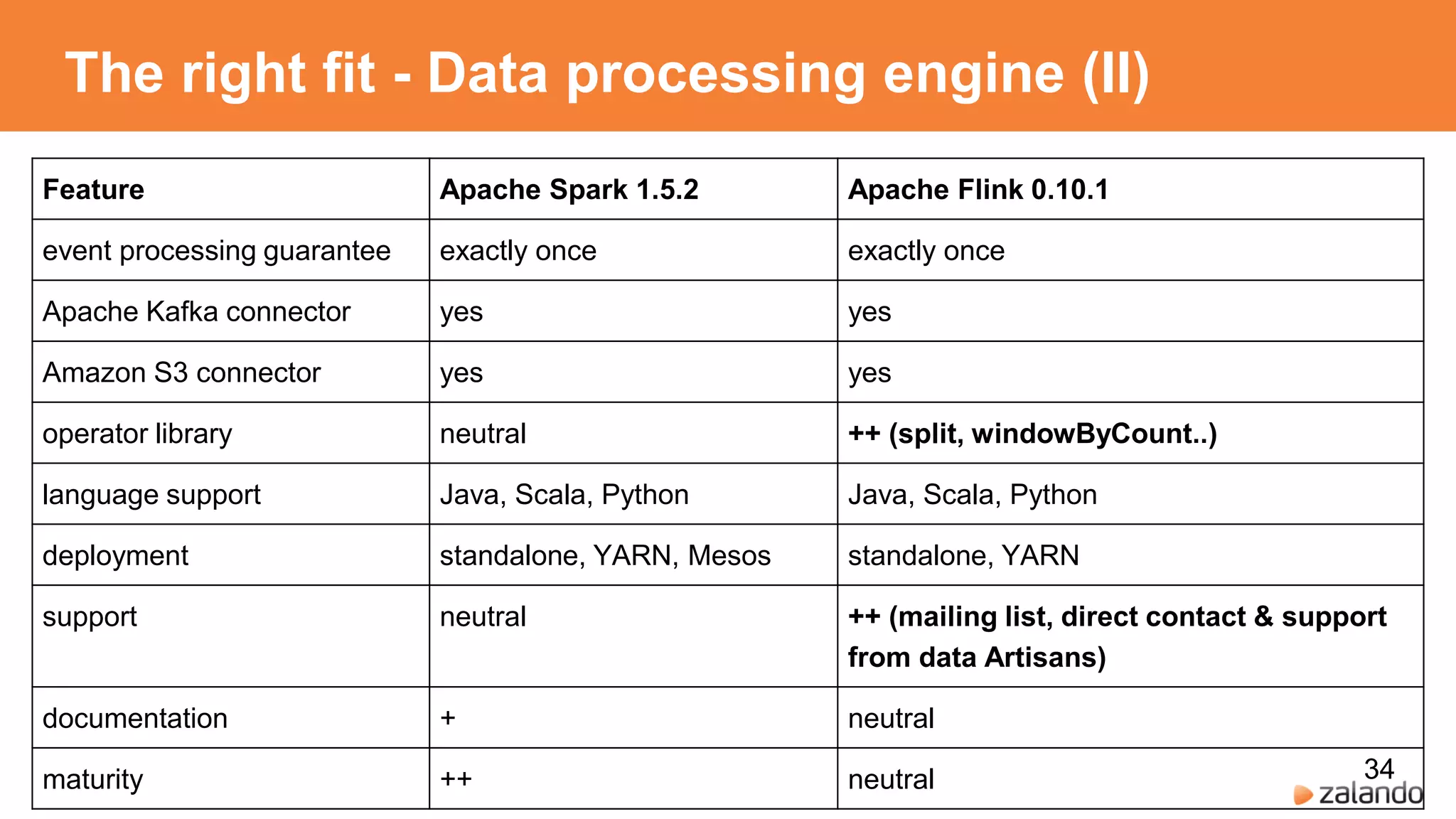 The right fit - Data processing engine (II)
34
Feature Apache Spark 1.5.2 Apache Flink 0.10.1
event processing guarantee exactly once exactly once
Apache Kafka connector yes yes
Amazon S3 connector yes yes
operator library neutral ++ (split, windowByCount..)
language support Java, Scala, Python Java, Scala, Python
deployment standalone, YARN, Mesos standalone, YARN
support neutral ++ (mailing list, direct contact & support
from data Artisans)
documentation + neutral
maturity ++ neutral
 