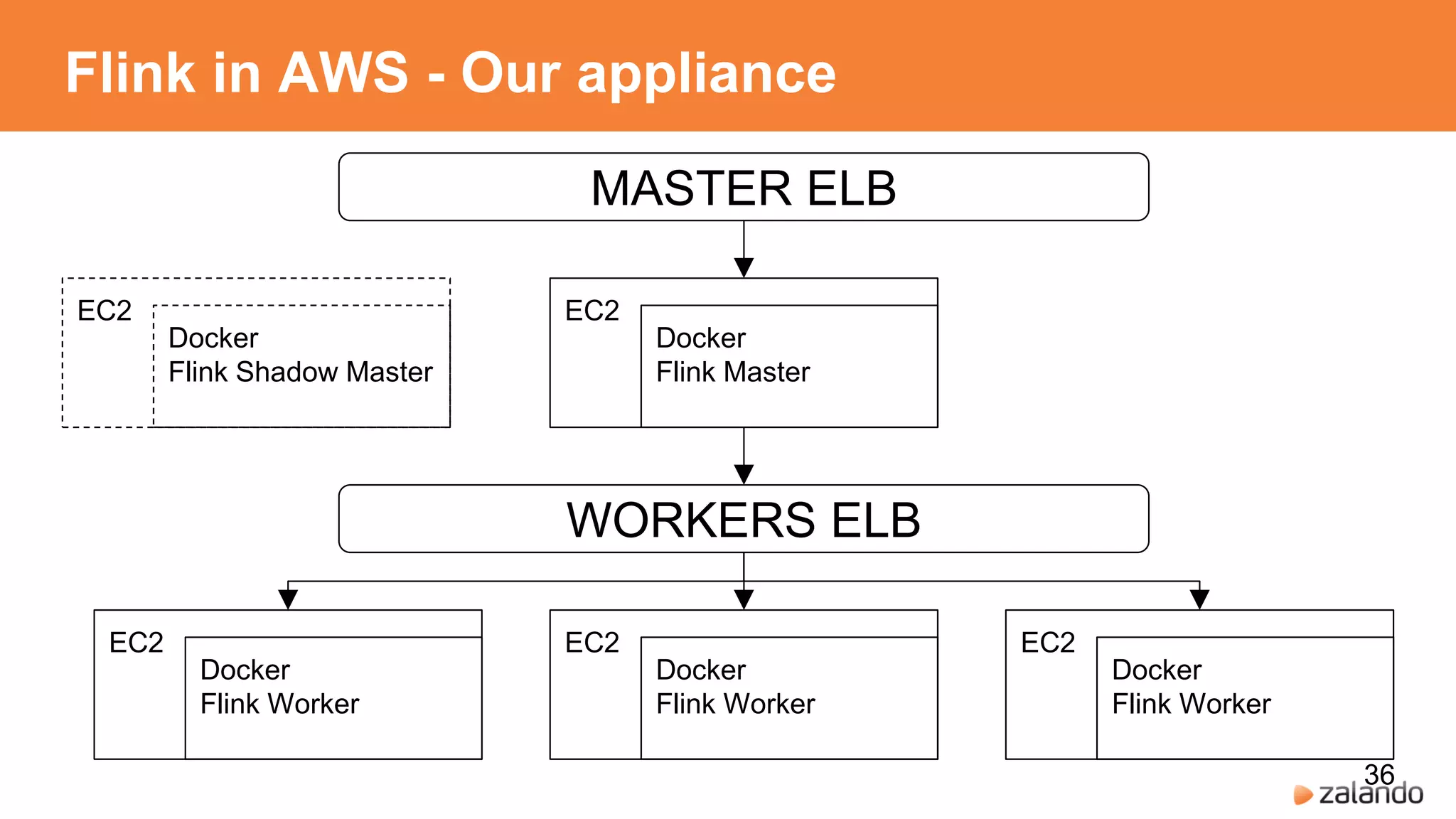 Flink in AWS - Our appliance
36
MASTER ELB
EC2
Docker
Flink Master
EC2
Docker
Flink Shadow Master
WORKERS ELB
EC2
Docker
Flink Worker
EC2
Docker
Flink Worker
EC2
Docker
Flink Worker
 