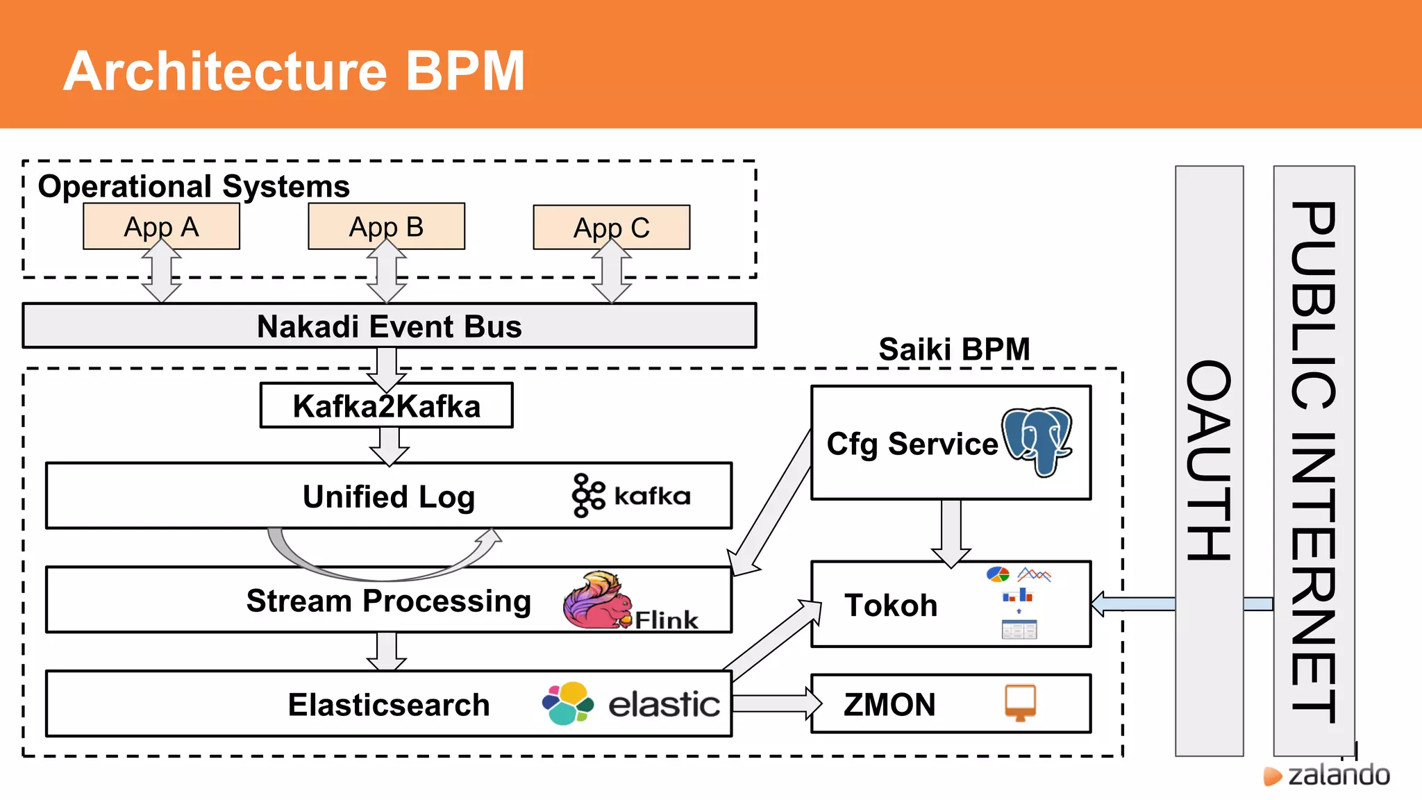 Architecture BPM
41
App A App B
Nakadi Event Bus
App C
Operational Systems
Kafka2Kafka
Unified Log
Stream Processing Tokoh
ZMON
Cfg Service
PUBLICINTERNET
OAUTH
Saiki BPM
Elasticsearch
 