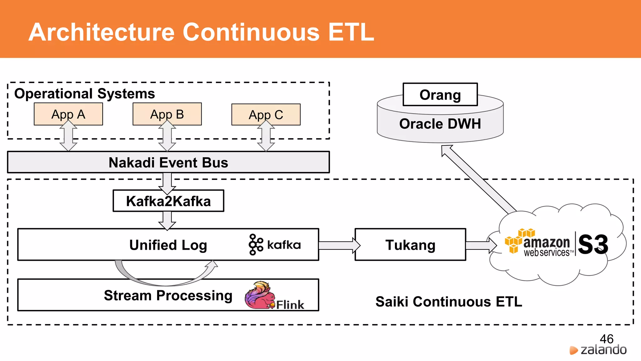 Architecture Continuous ETL
46
App A App B
Nakadi Event Bus
App C
Operational Systems
Kafka2Kafka
Unified Log
Stream Processing Saiki Continuous ETL
Tukang
Oracle DWH
Orang
 