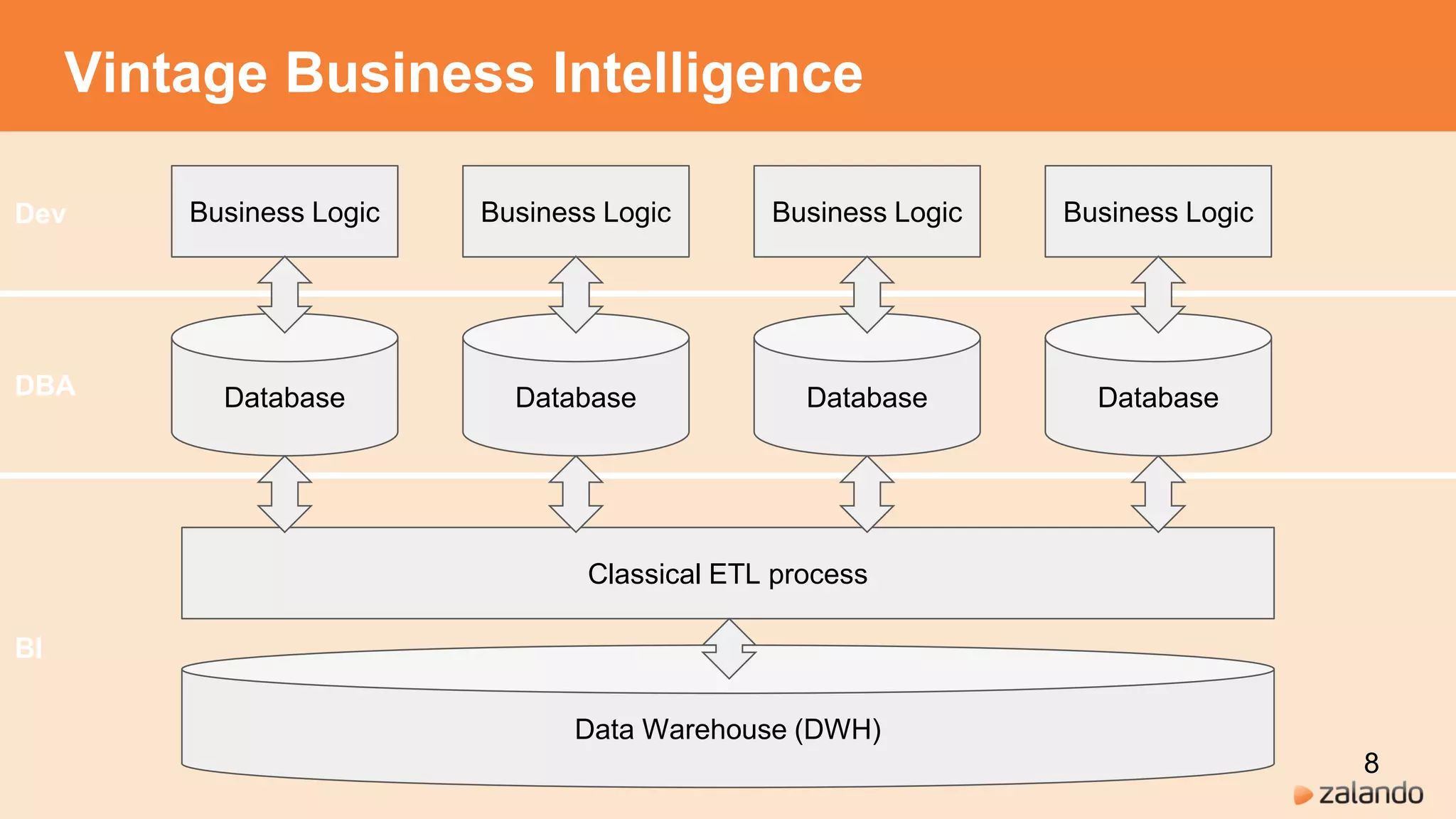 Classical ETL process
Vintage Business Intelligence
Business Logic
Data Warehouse (DWH)
DatabaseDBA
BI
Business Logic
Database
Business Logic
Database
Business Logic
Database
Dev
8
 