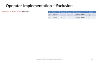 Operator Implementation – Exclusion
Apache Flink and Neo4j Meetup Berlin 56
newEdges = firstGraph.getEdges() Id Label Sour...