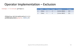 Operator Implementation – Exclusion
Apache Flink and Neo4j Meetup Berlin 56
newEdges = firstGraph.getEdges() Id Label Source Target Properties Graphs
1 likes 1 2 {since:2014} {1}
2 likes 3 2 {since:2013} {1}
.filter(new NotInGraphBroadCast<E>())
.withBroadcastSet(graphId, GRAPH_ID)
 