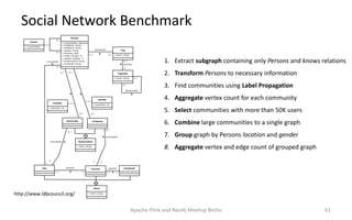 Social Network Benchmark
Apache Flink and Neo4j Meetup Berlin 61
1. Extract subgraph containing only Persons and knows relations
2. Transform Persons to necessary information
3. Find communities using Label Propagation
4. Aggregate vertex count for each community
5. Select communities with more than 50K users
6. Combine large communities to a single graph
7. Group graph by Persons location and gender
8. Aggregate vertex and edge count of grouped graph
http://www.ldbcouncil.org/
 