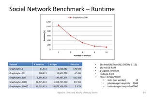 Social Network Benchmark – Runtime
Apache Flink and Neo4j Meetup Berlin 64
Dataset # Vertices # Edges Disk size
Graphalyti...