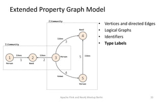 Extended Property Graph Model
• Vertices and directed Edges
• Logical Graphs
• Identifiers
• Type Labels
Apache Flink and Neo4j Meetup Berlin 33
1 3
4
5
21 2
3
4
5
Person Band
Person
Person
Band
likes likes
likes
knows
likes
1|Community
2|Community
 
